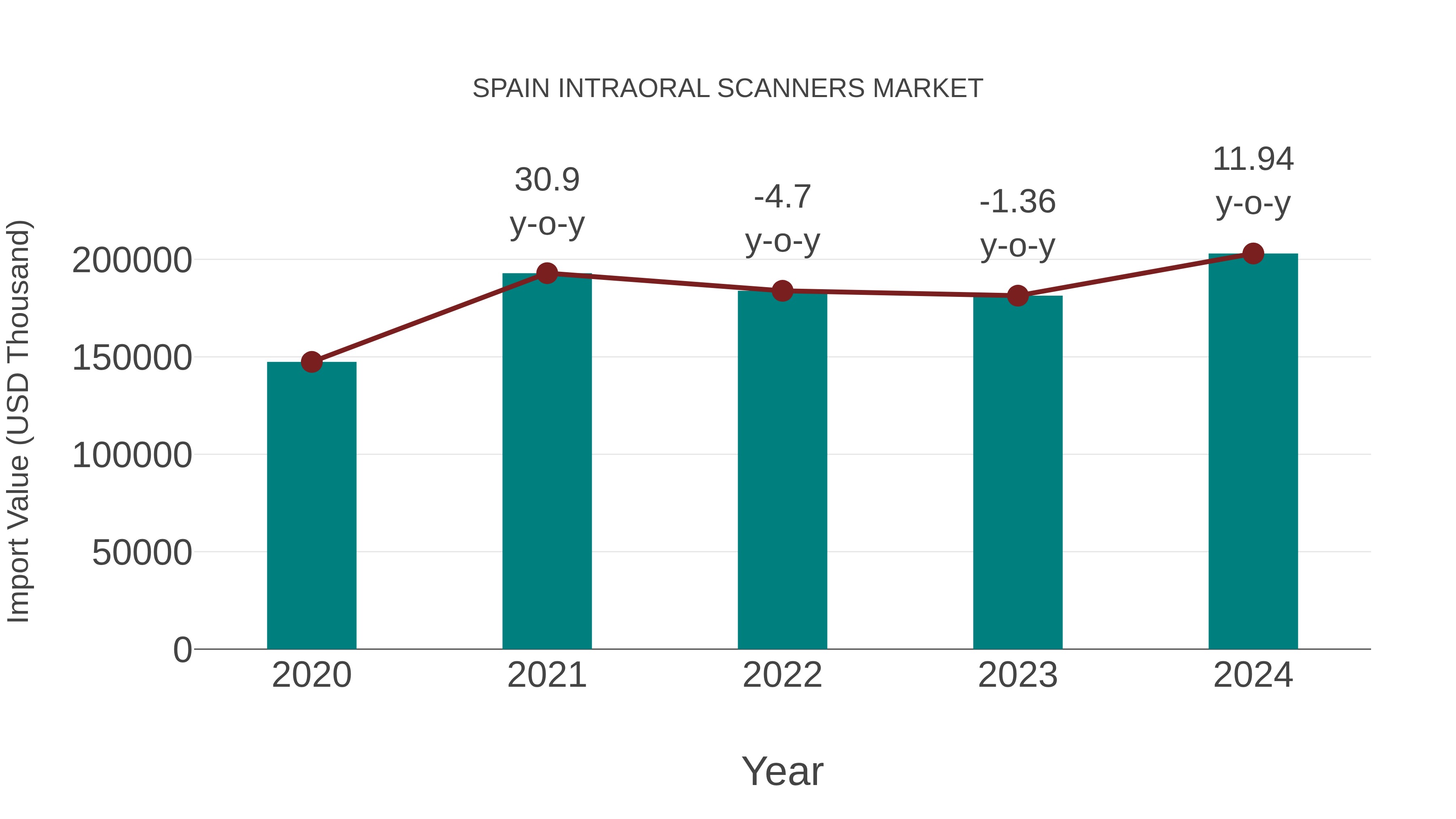  Spain Intraoral Scanners Market: Import Trend Analysis
