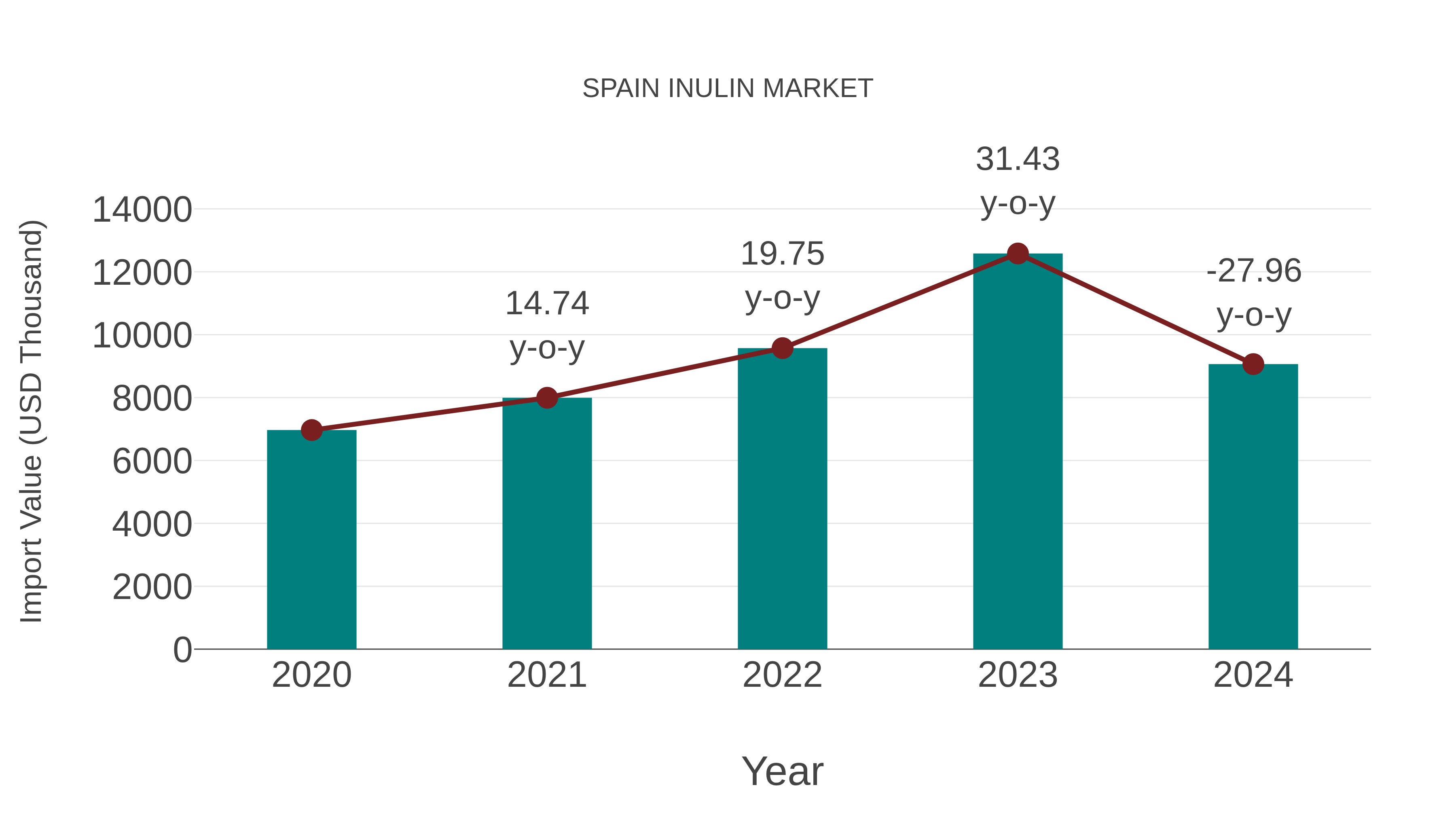  Spain Inulin Market: Import Trend Analysis