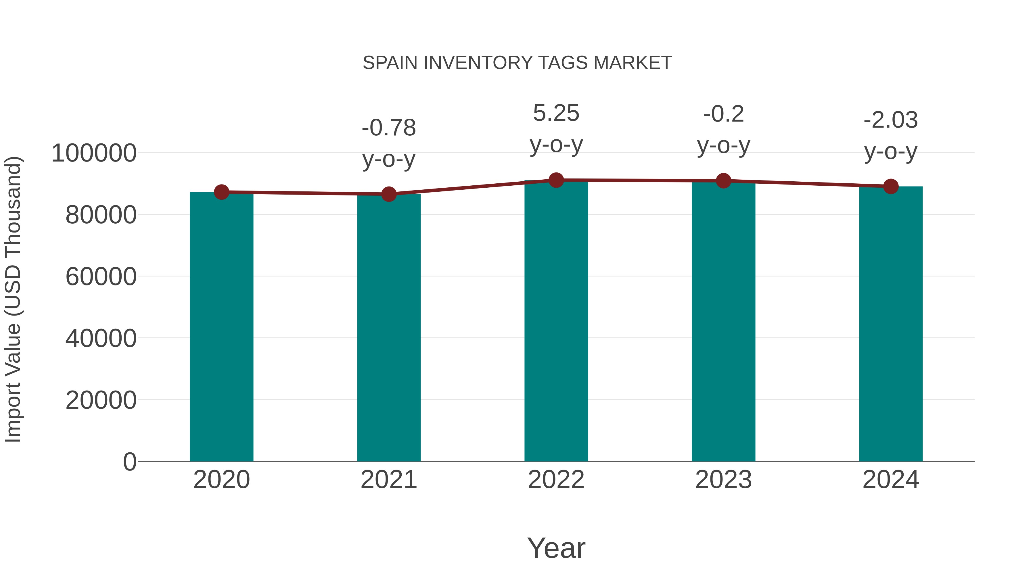  Spain Inventory Tags Market: Import Trend Analysis