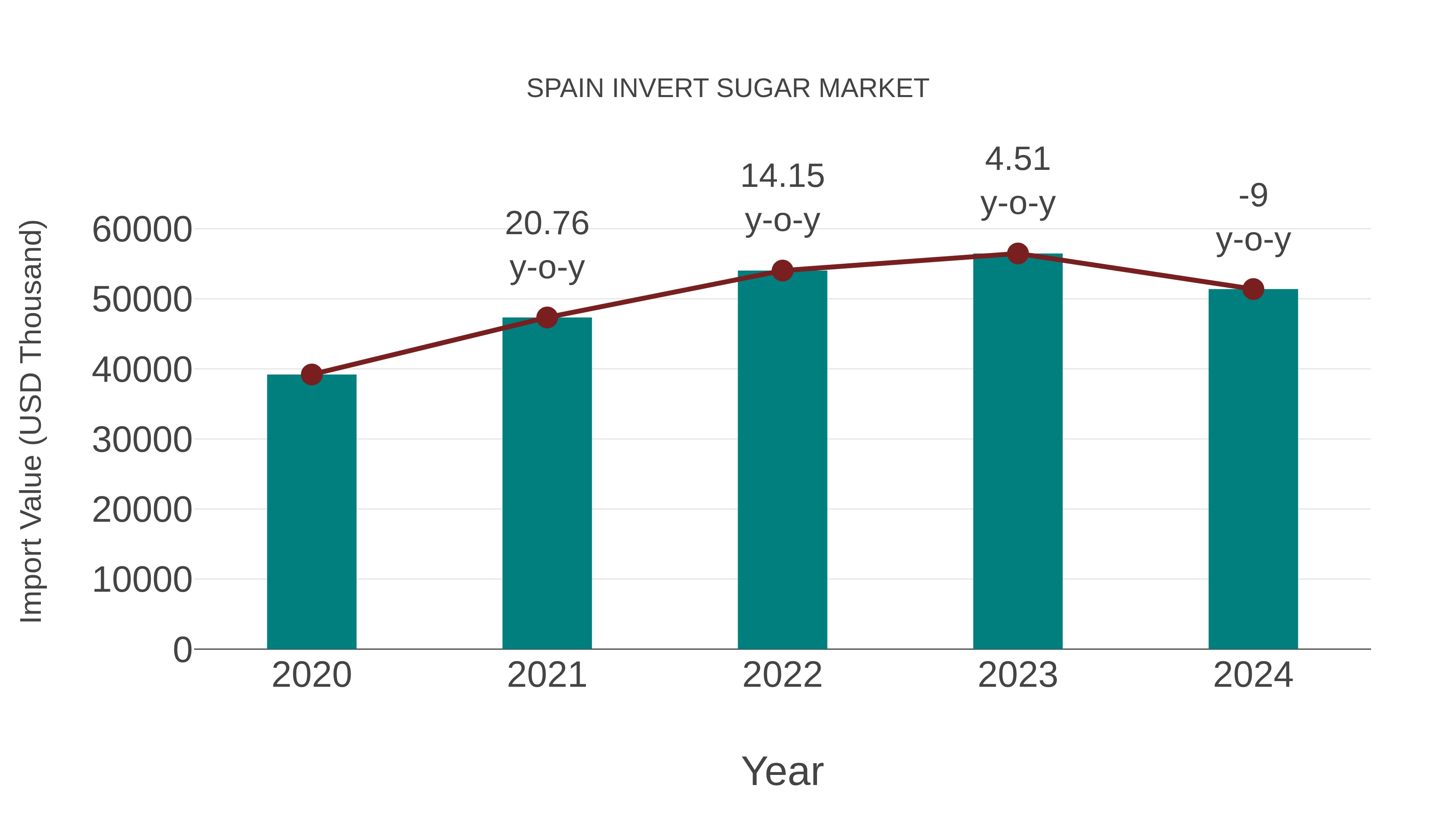 Spain Invert Sugar Market: Import Trend Analysis