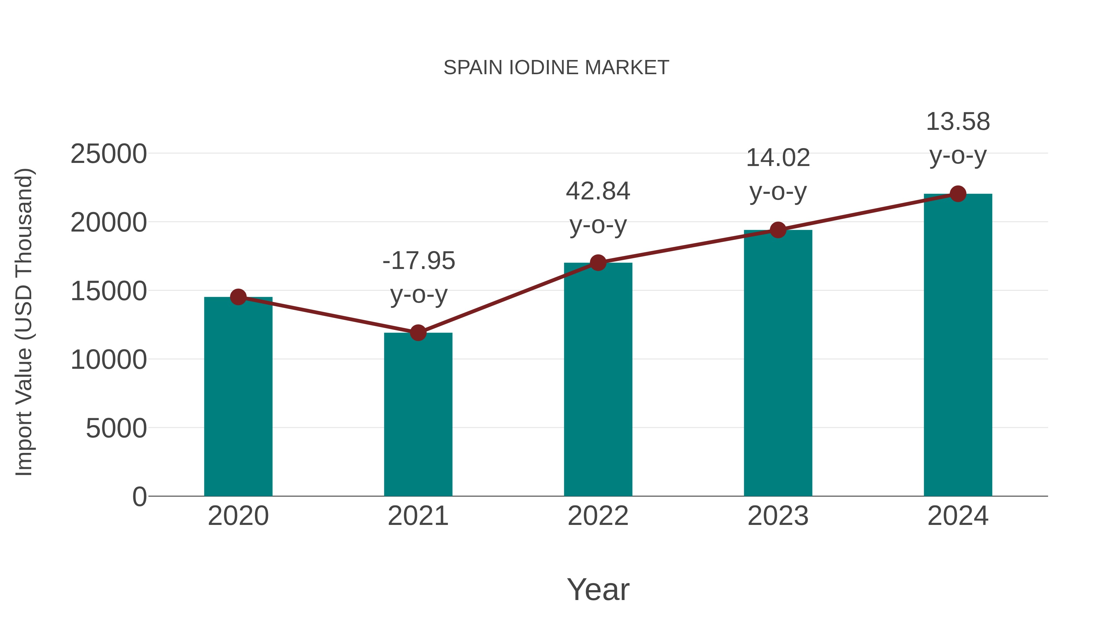  Spain Iodine Market: Import Trend Analysis