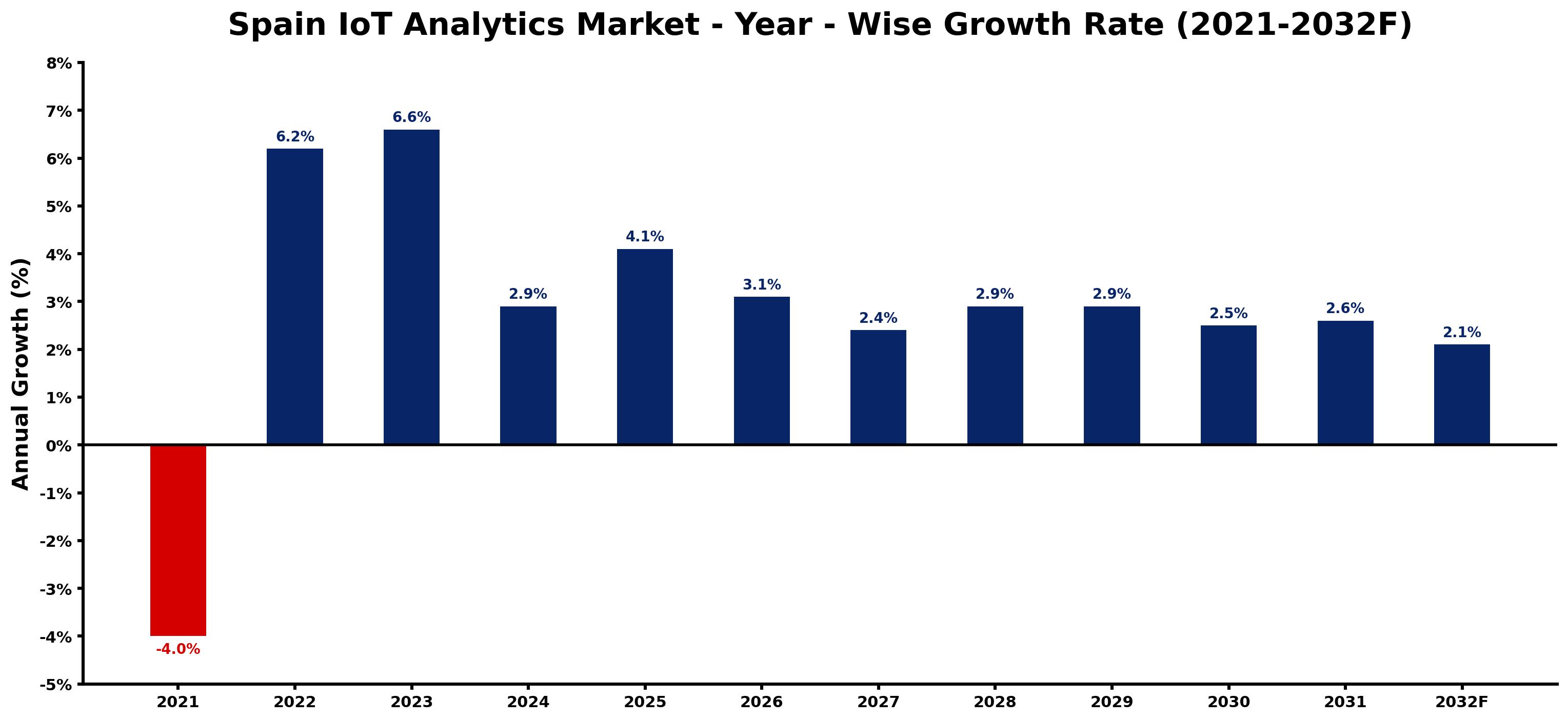 Spain IoT Analytics Market Year-wise Growth Rate and Key Drivers