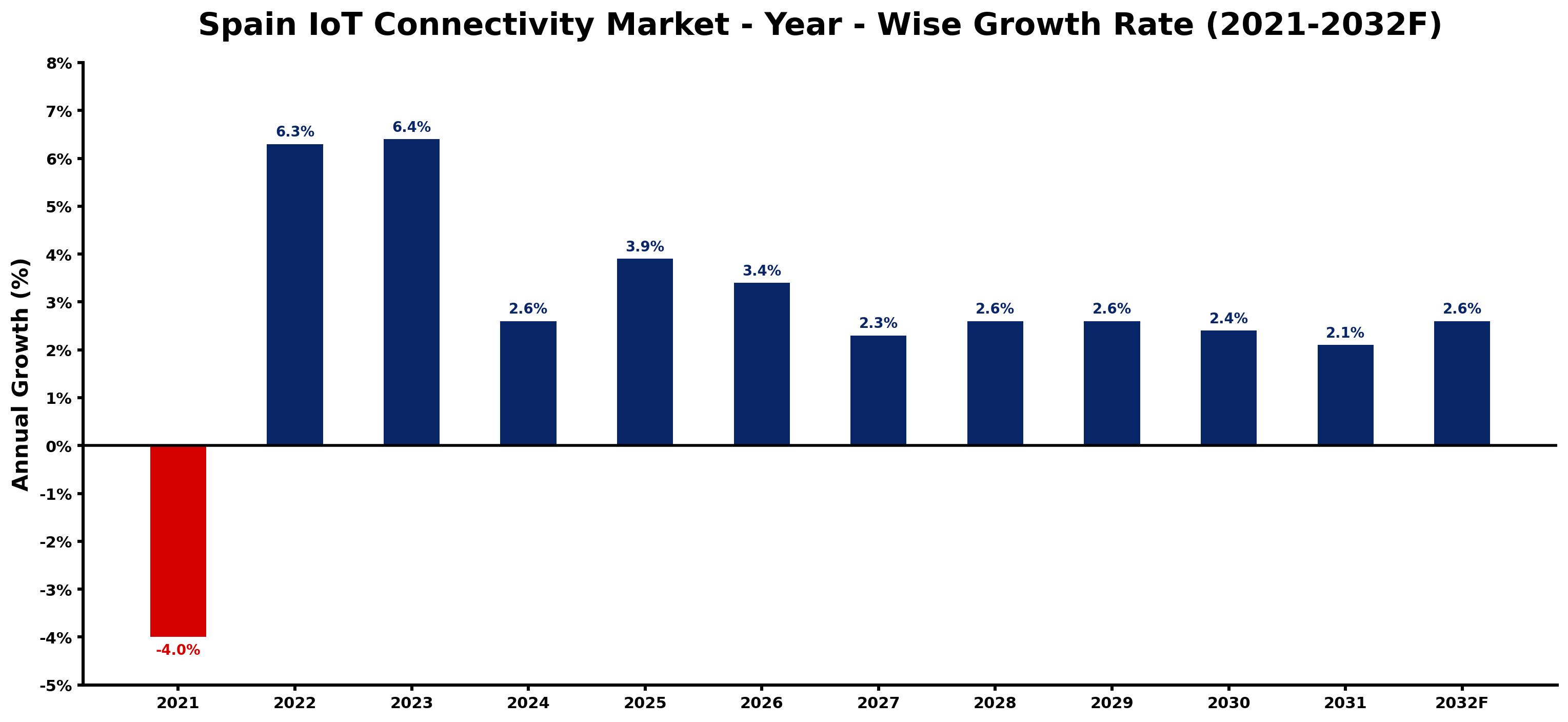 Spain IoT Connectivity Market Year-wise Growth Rate and Key Drivers