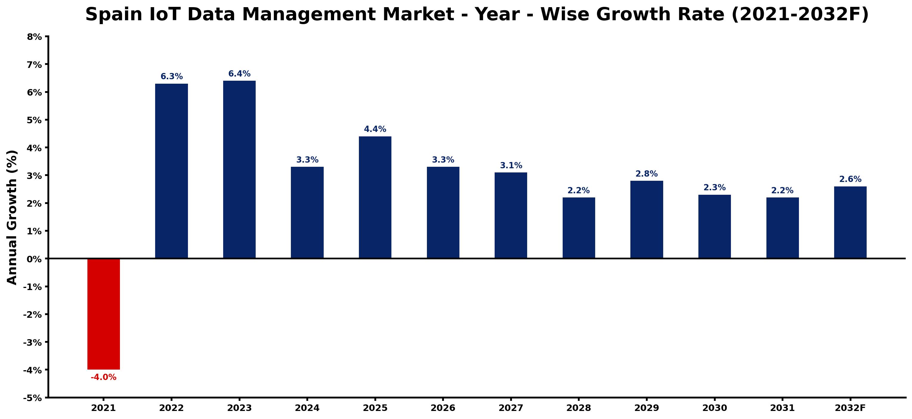 Spain IoT Data Management Market Year-wise Growth Rate and Key Drivers