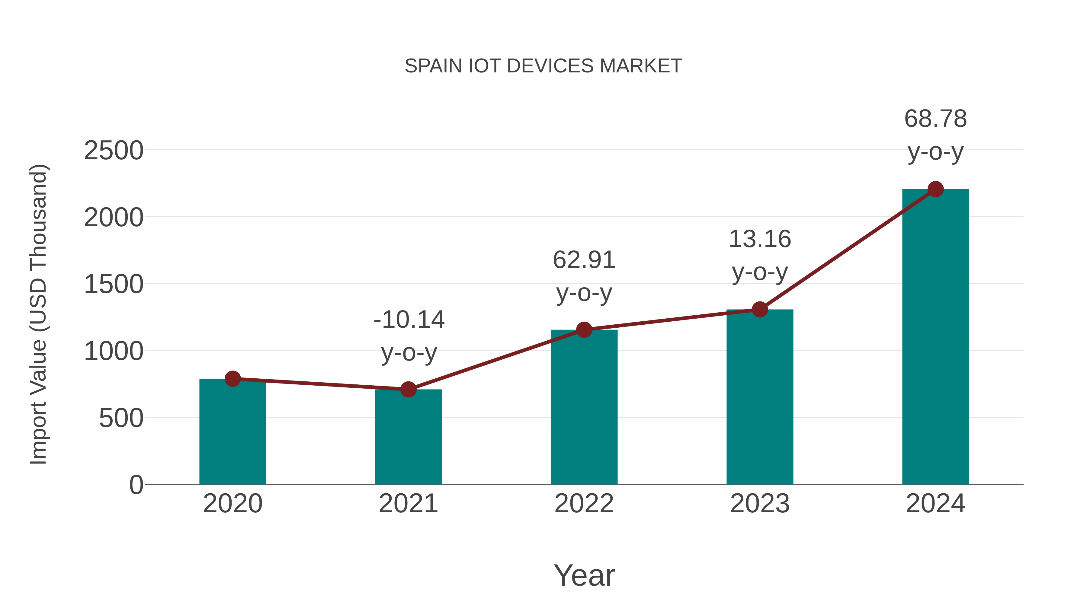  Spain Iot Devices Market: Import Trend Analysis