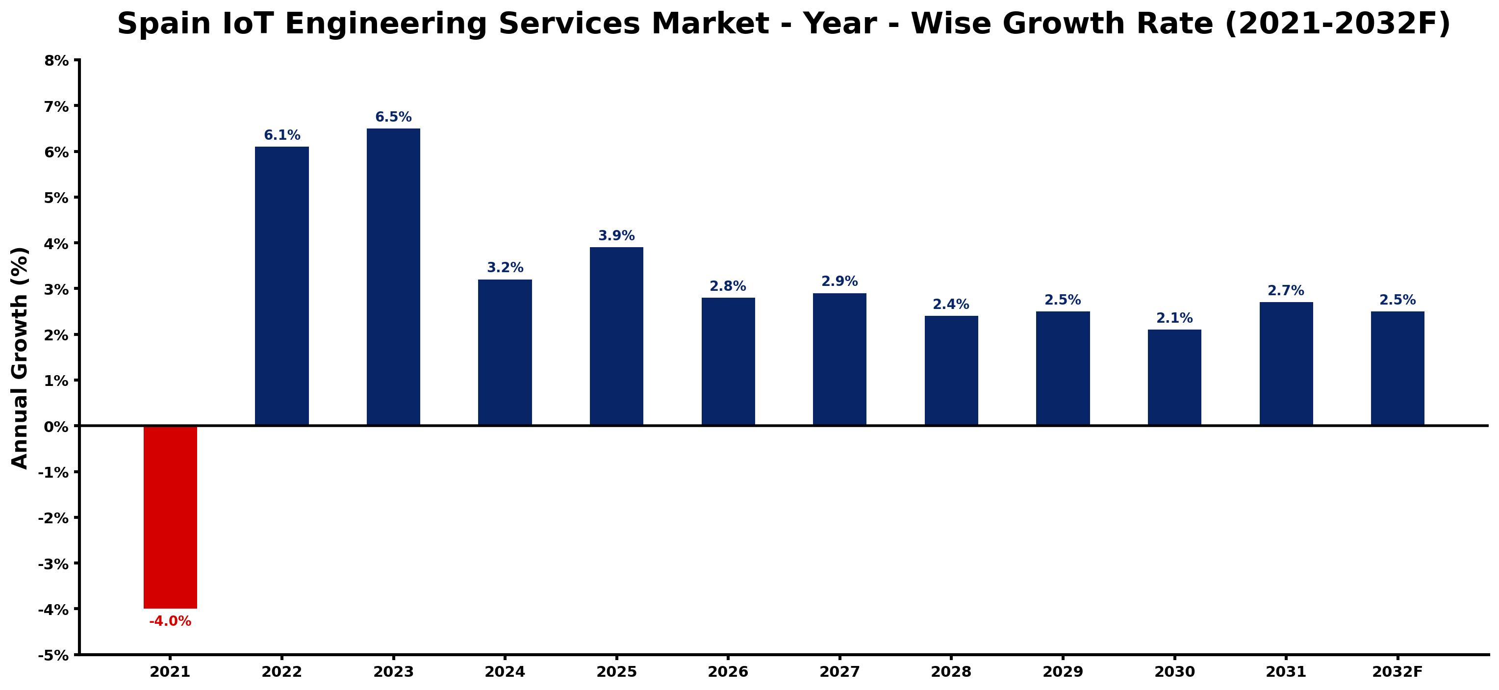 Spain IoT Engineering Services Market Year-wise Growth Rate and Key Drivers