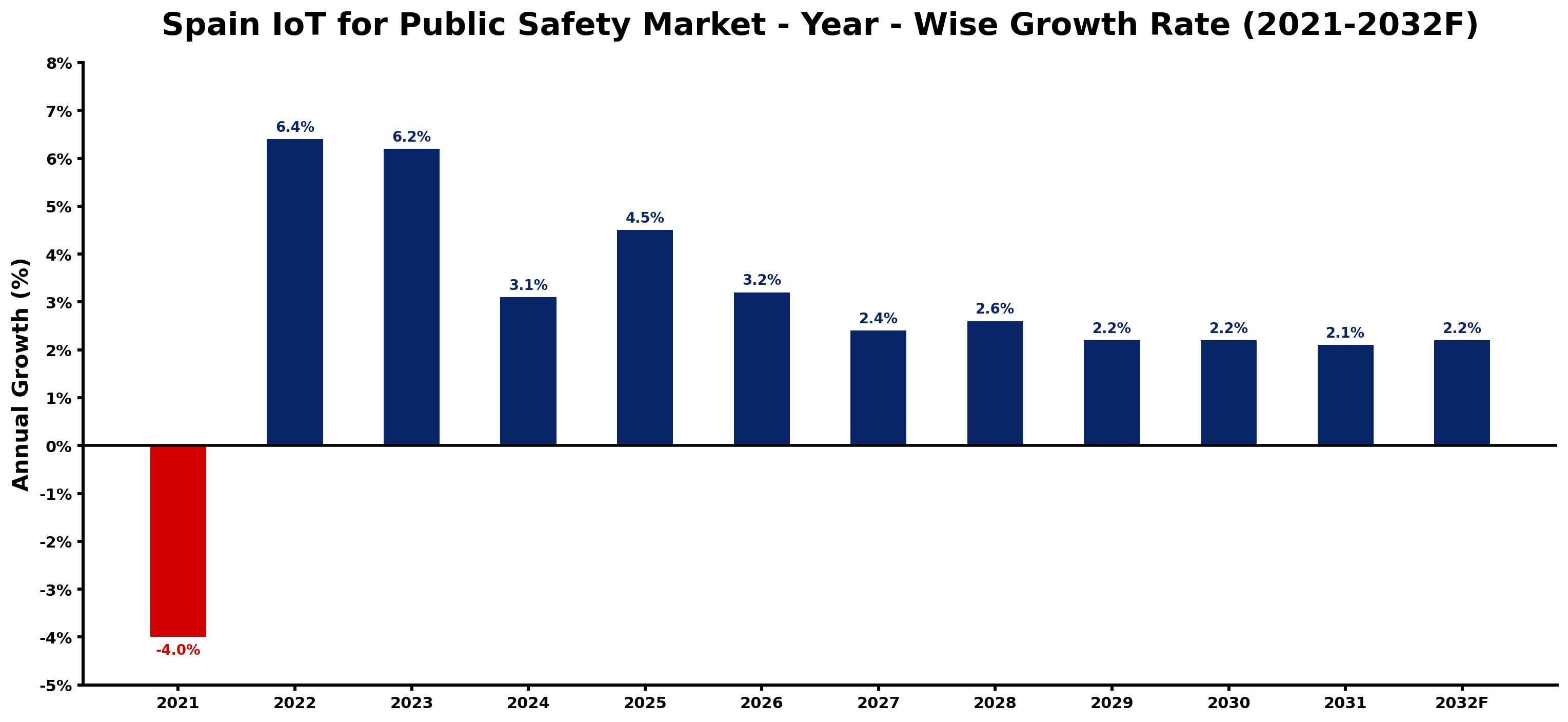 Spain IoT for Public Safety Market Year-wise Growth Rate and Key Drivers