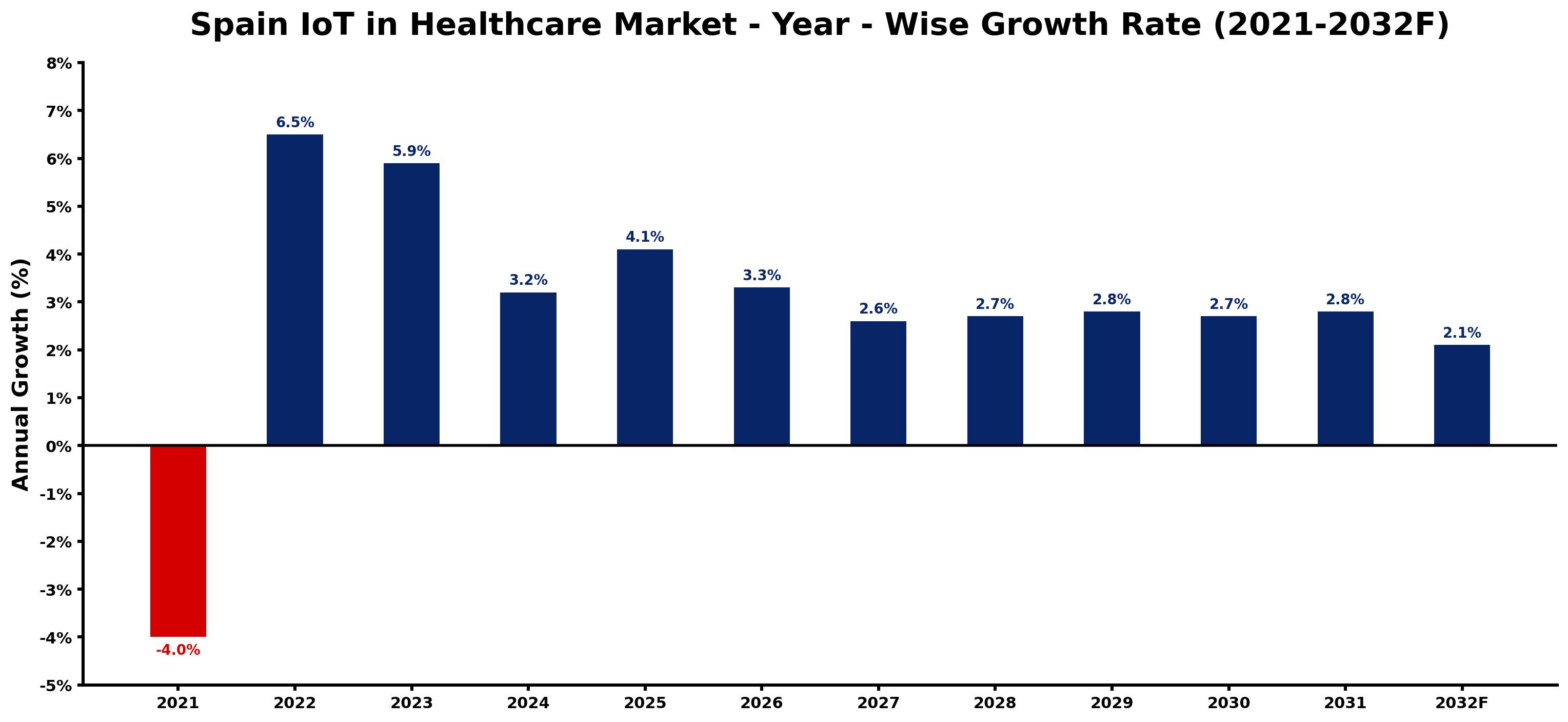 Spain IoT in Healthcare Market Year-wise Growth Rate and Key Drivers