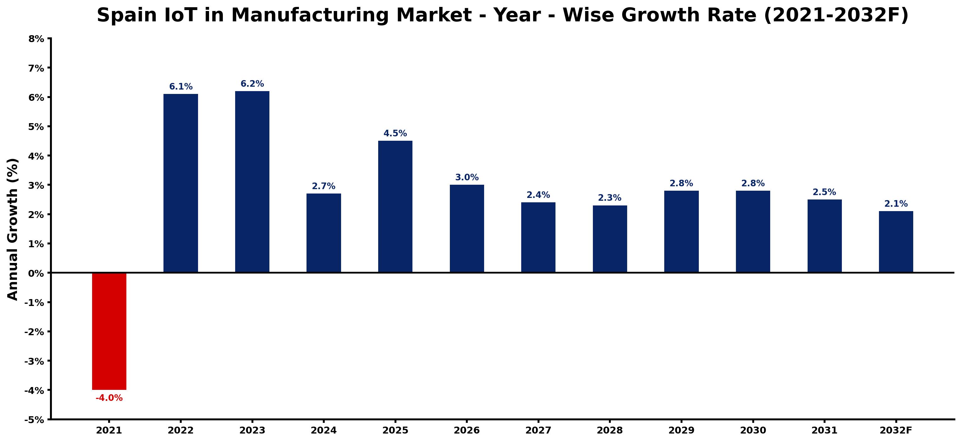 Spain IoT in Manufacturing Market Year-wise Growth Rate and Key Drivers