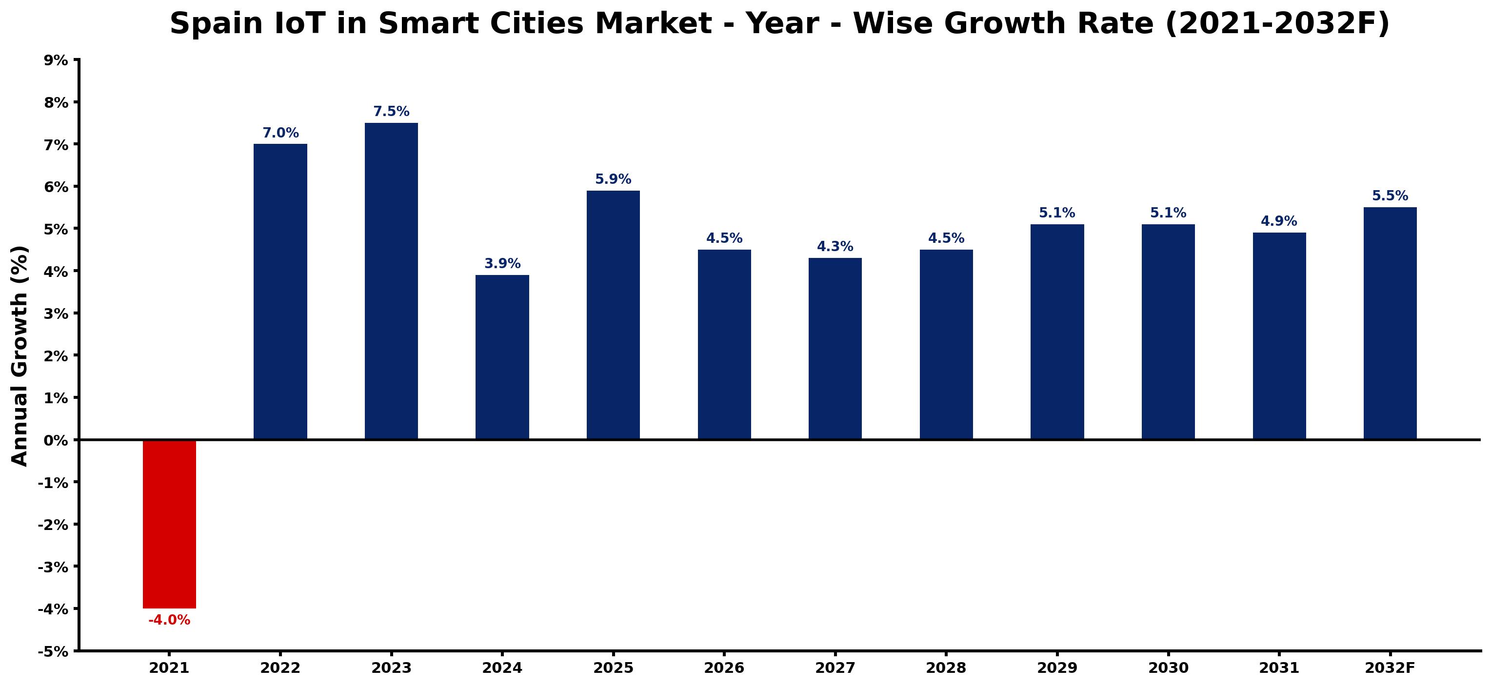 Spain IoT in Smart Cities Market Year-wise Growth Rate and Key Drivers