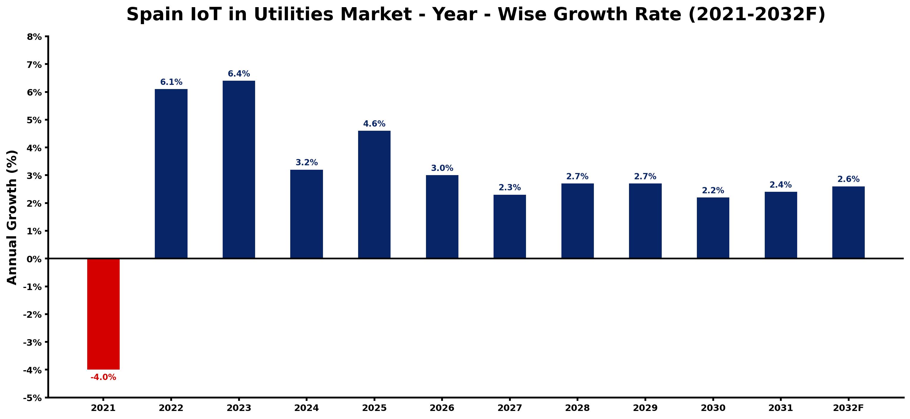 Spain IoT in Utilities Market Year-wise Growth Rate and Key Drivers