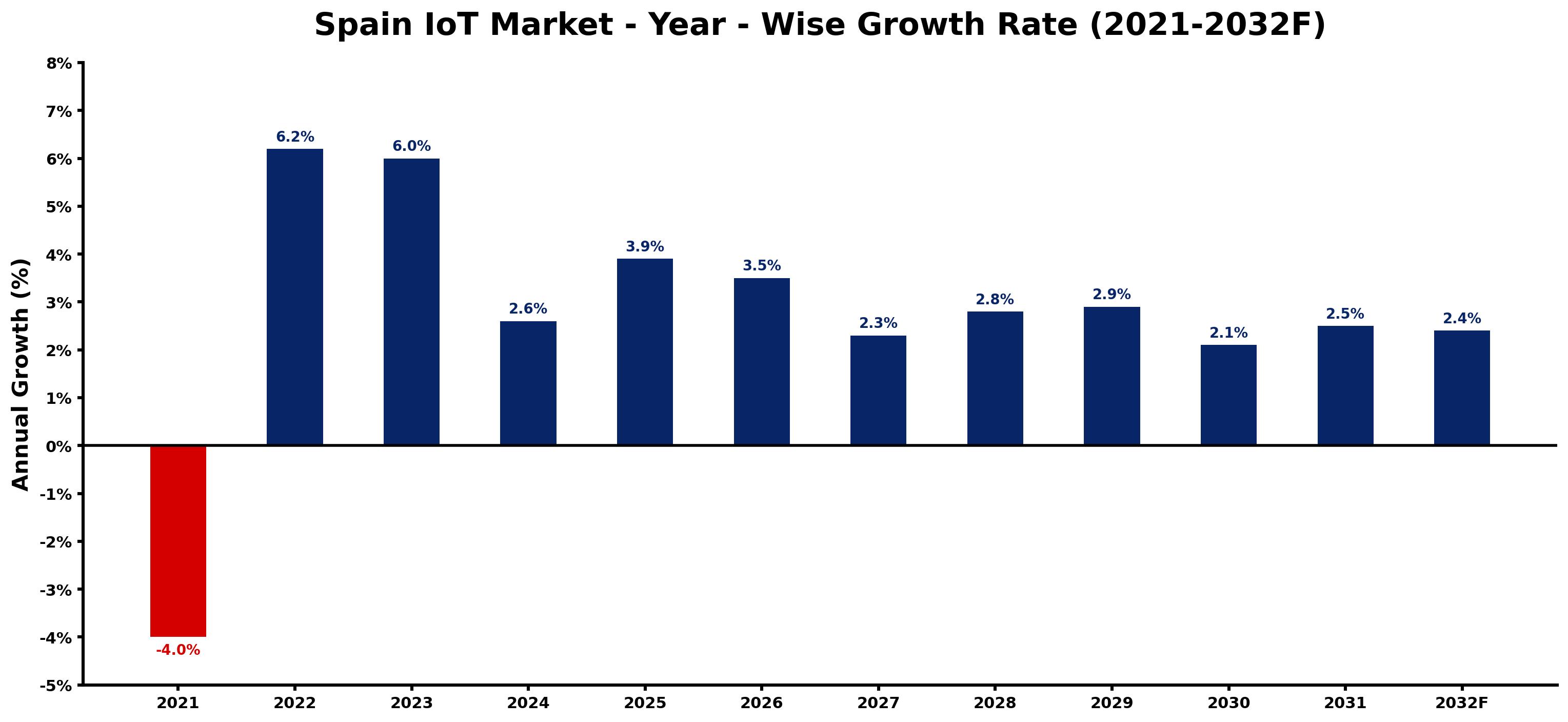 Spain IoT Market Year-wise Growth Rate and Key Drivers