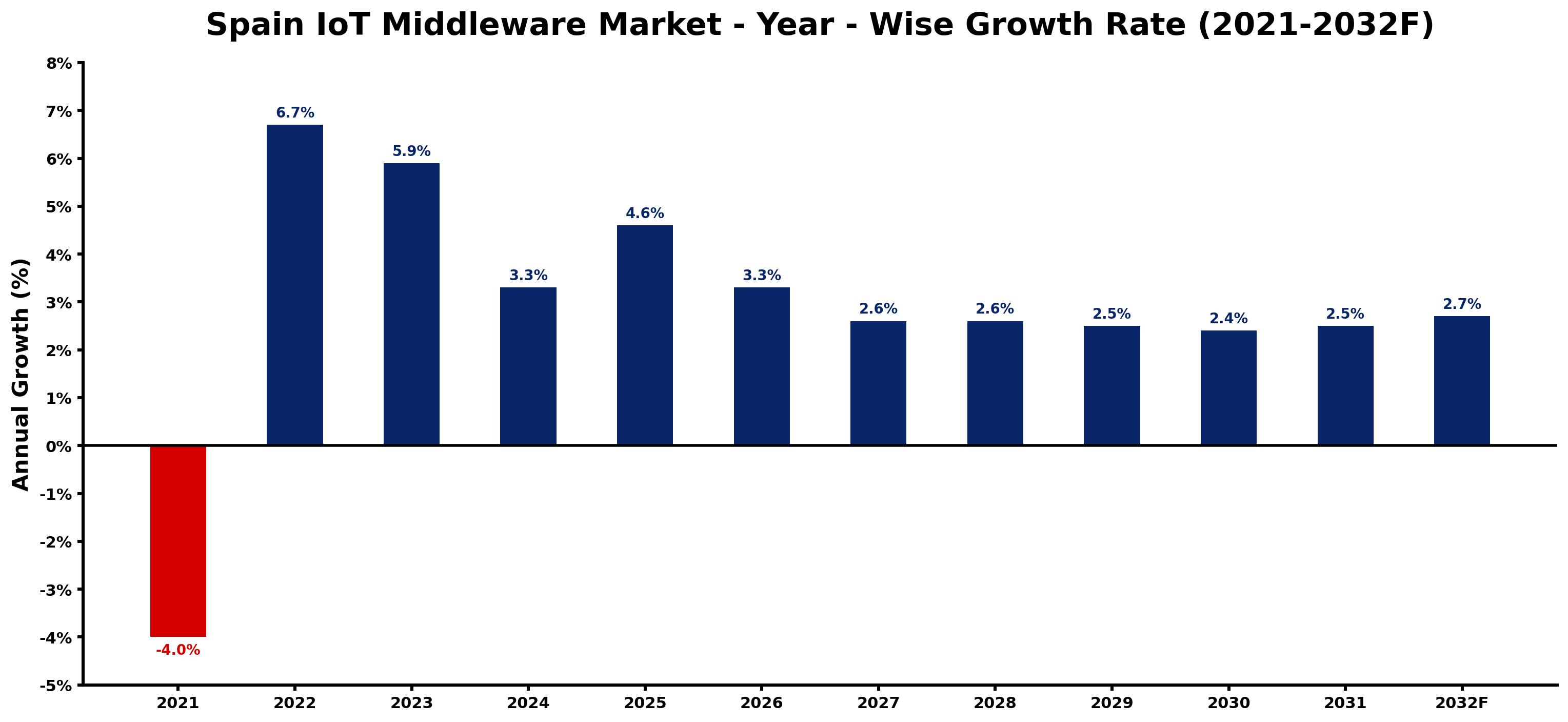 Spain IoT Middleware Market Year-wise Growth Rate and Key Drivers