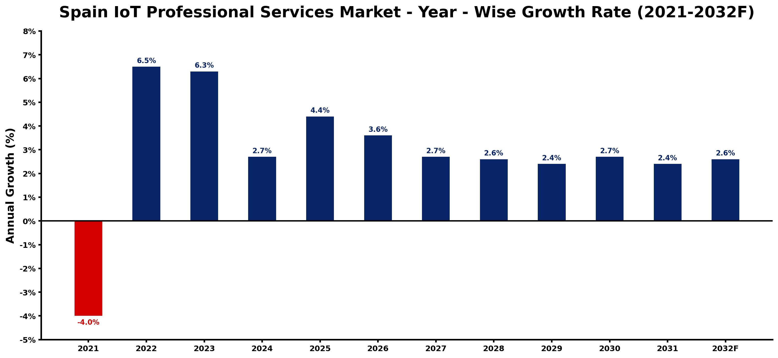 Spain IoT Professional Services Market Year-wise Growth Rate and Key Drivers