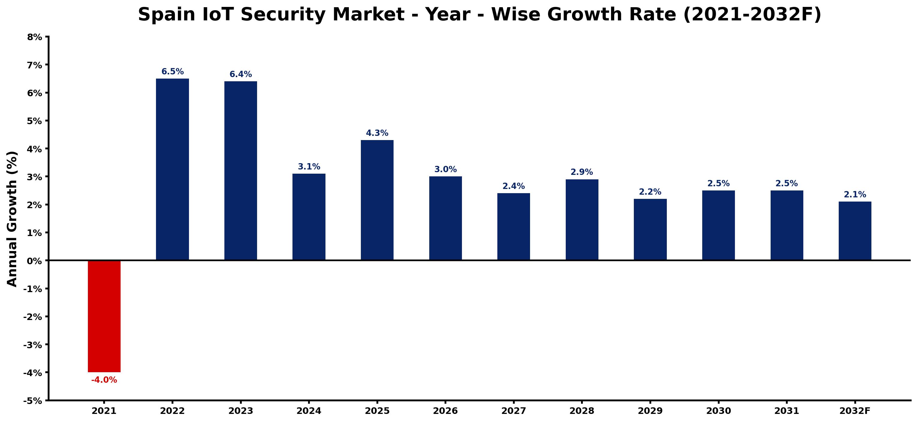 Spain IoT Security Market Year-wise Growth Rate and Key Drivers