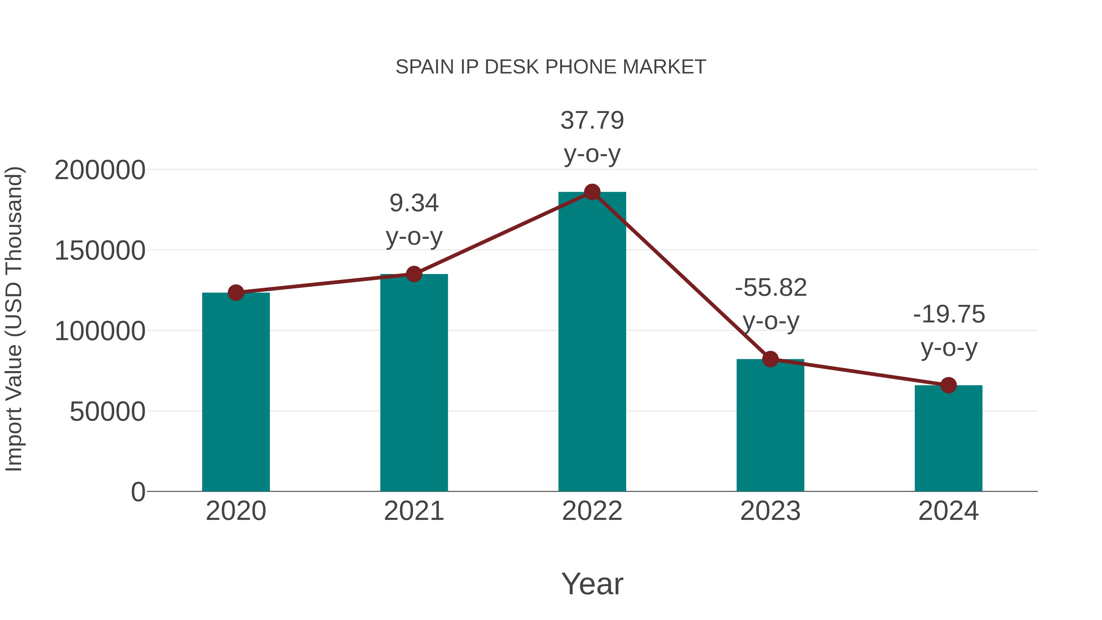  Spain Ip Desk Phone Market: Import Trend Analysis