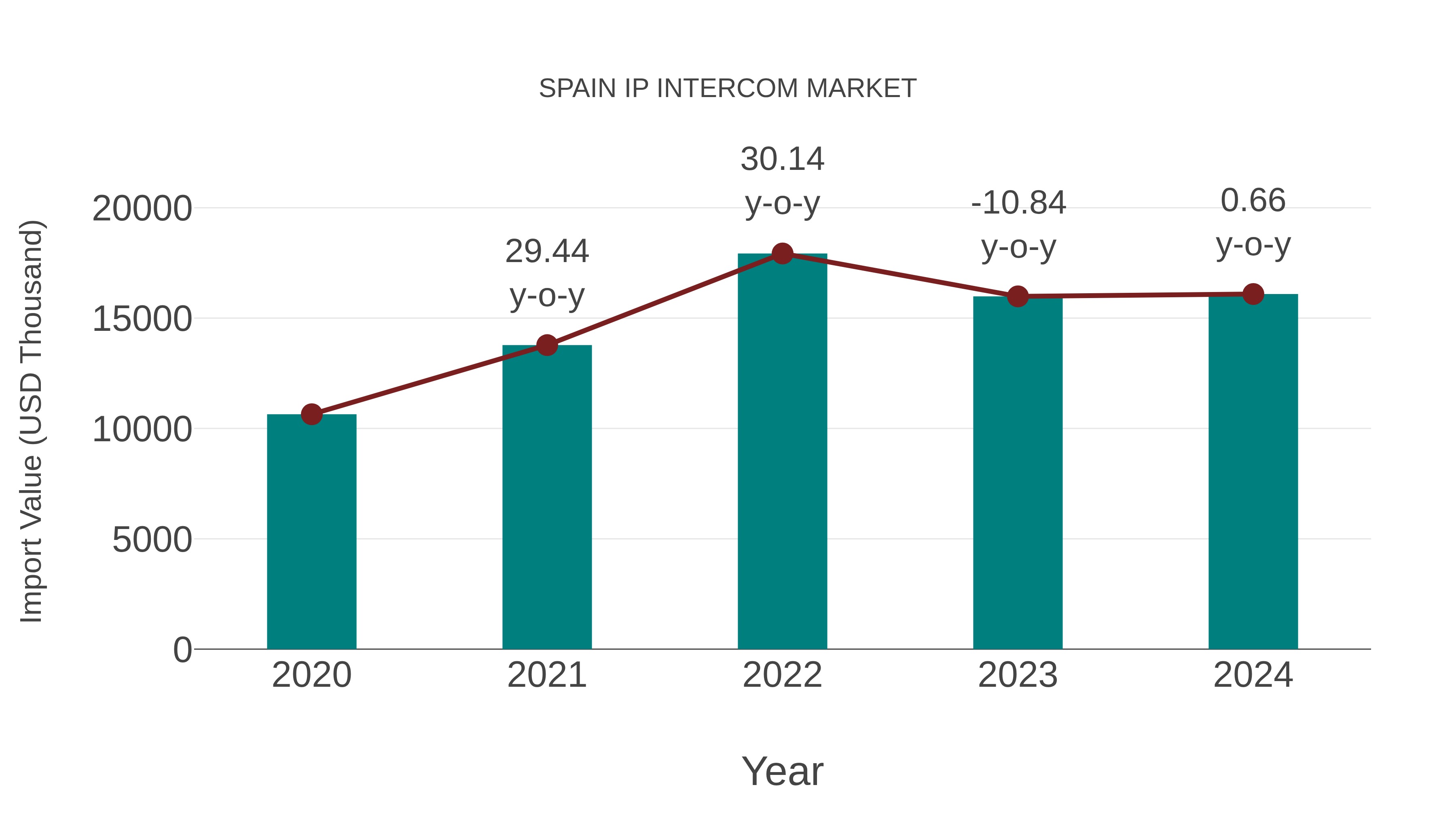  Spain Ip Intercom Market: Import Trend Analysis