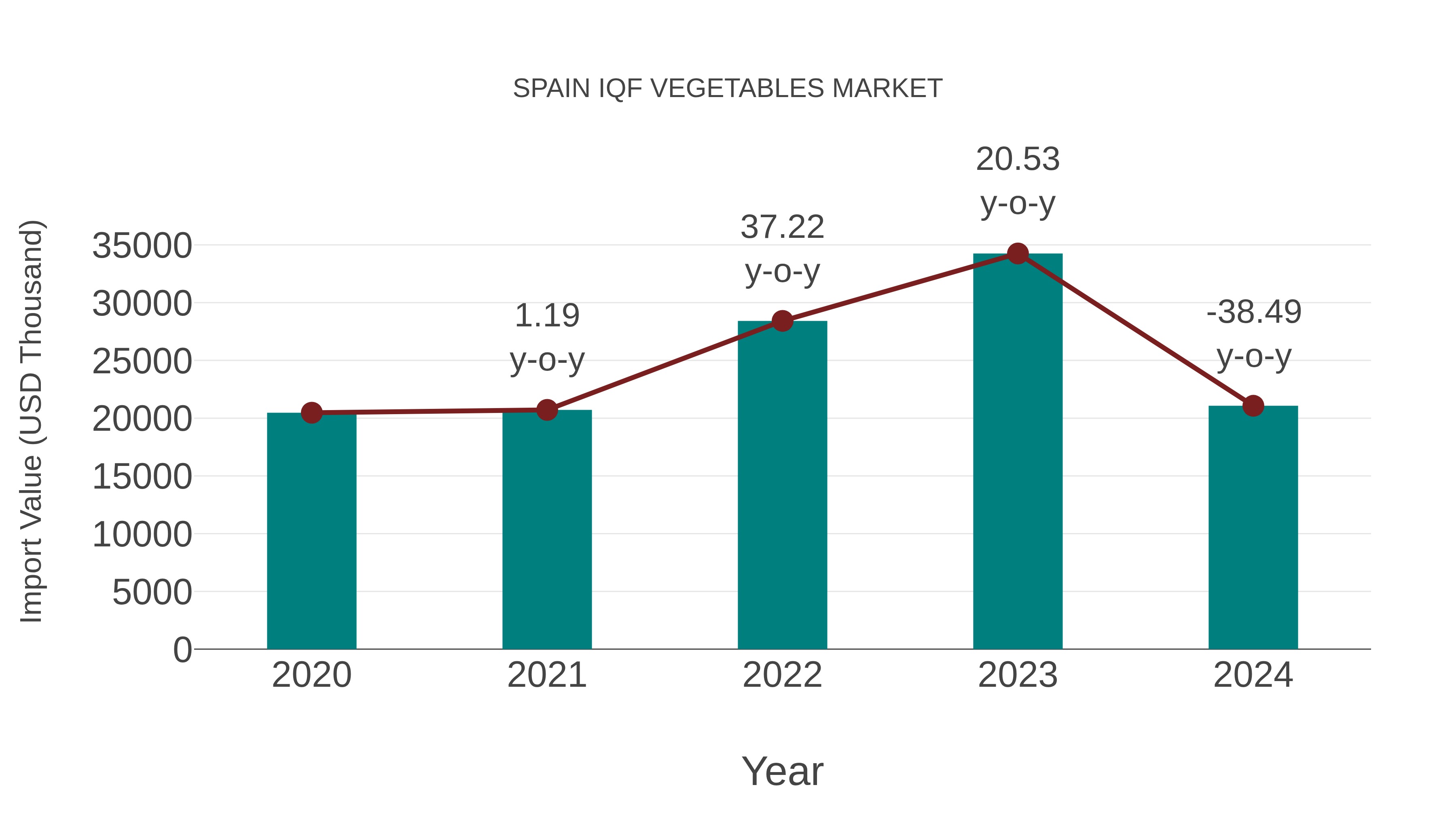  Spain Iqf Vegetables Market: Import Trend Analysis