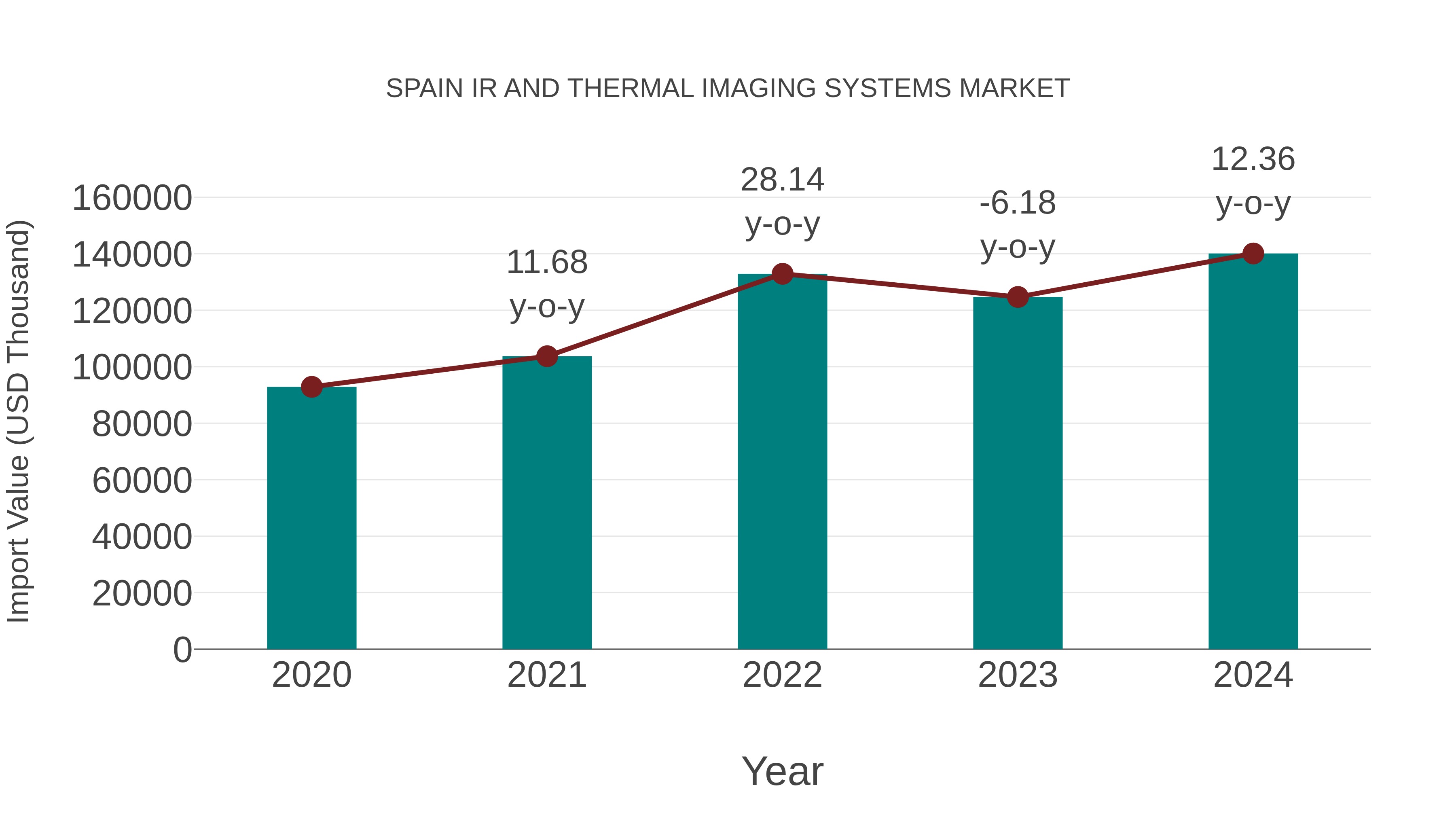 Spain Ir and Thermal Imaging Systems Market: Import Trend Analysis