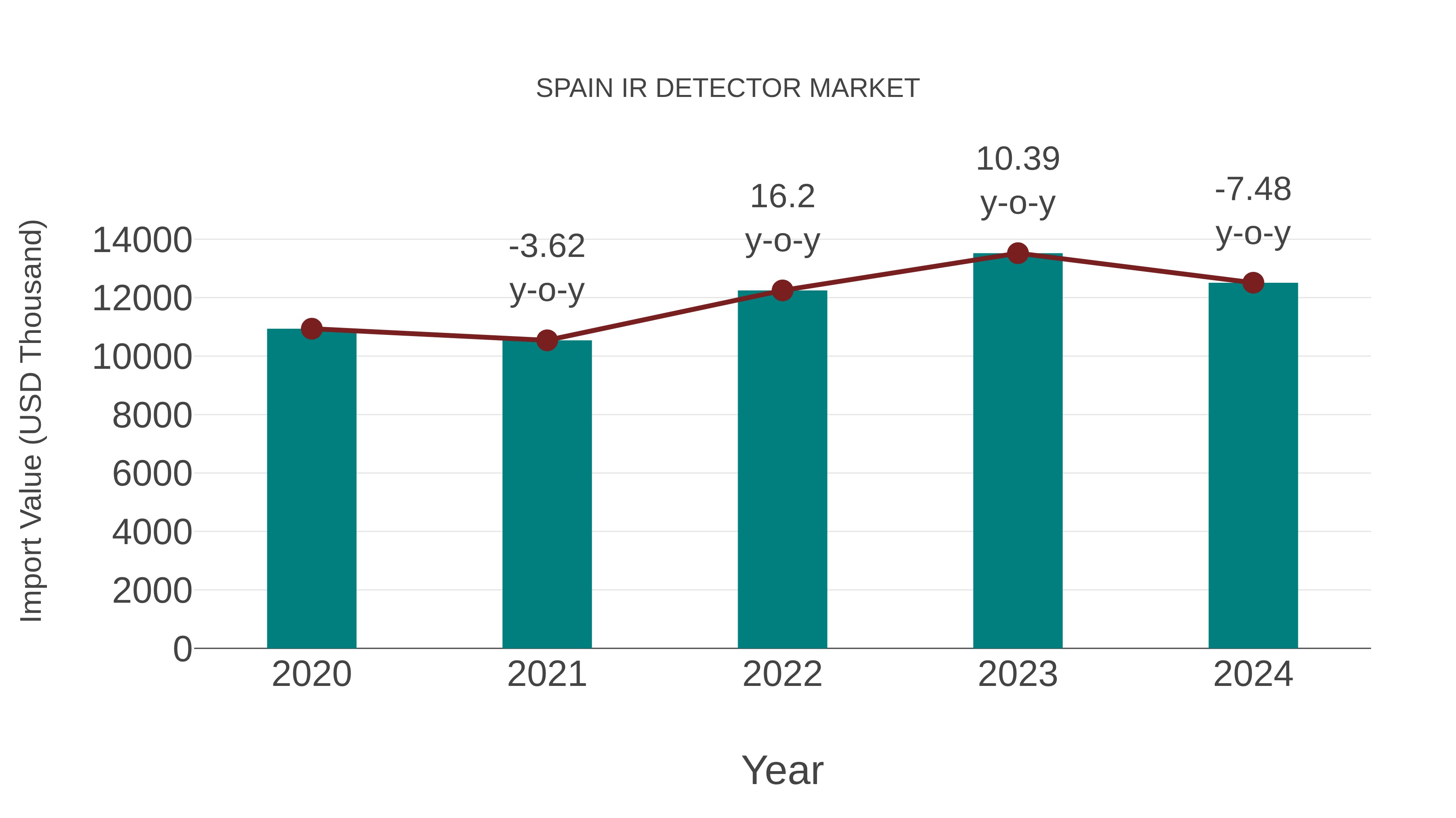  Spain Ir Detector Market: Import Trend Analysis