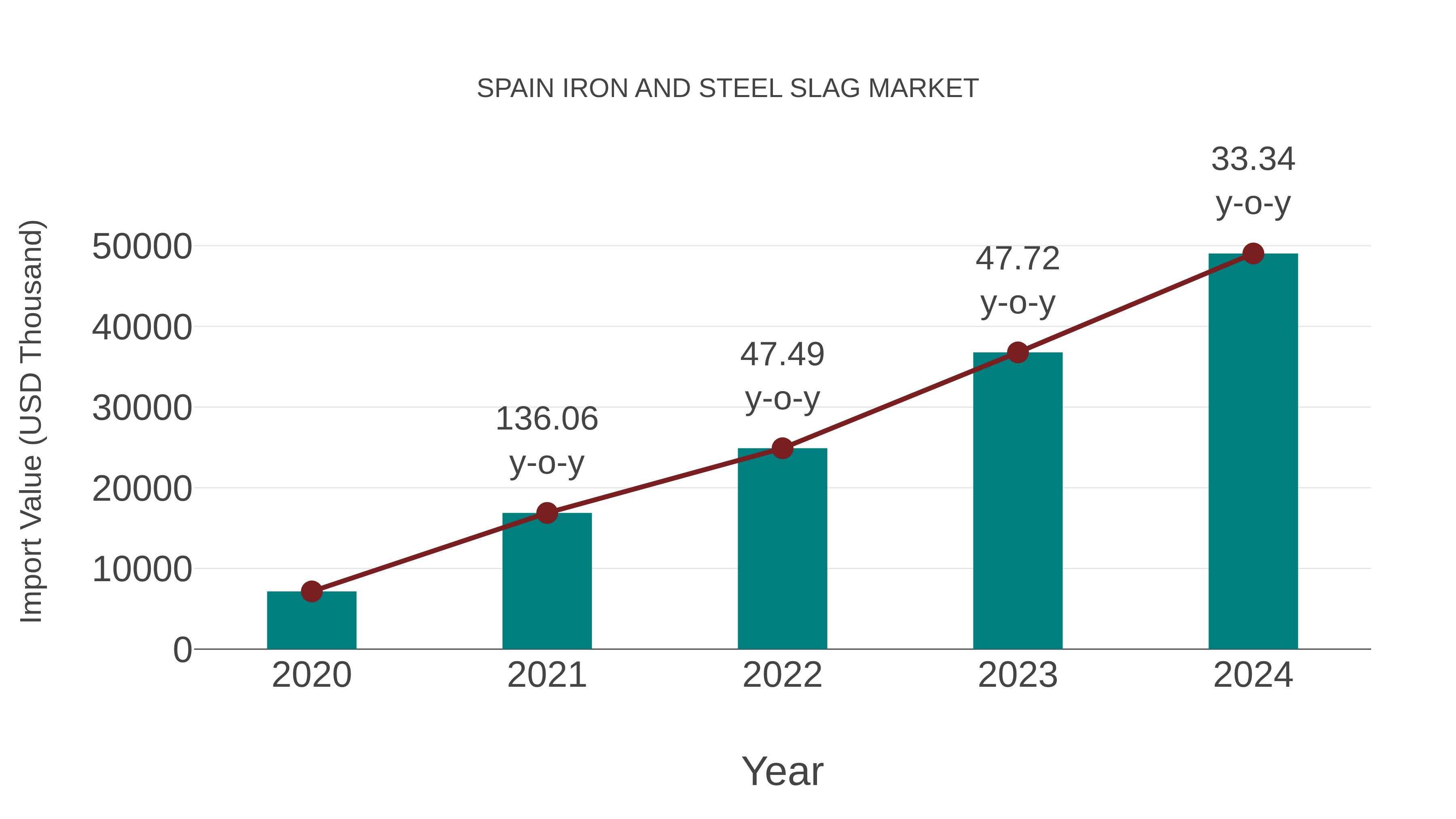 Spain Iron and Steel Slag Market: Import Trend Analysis