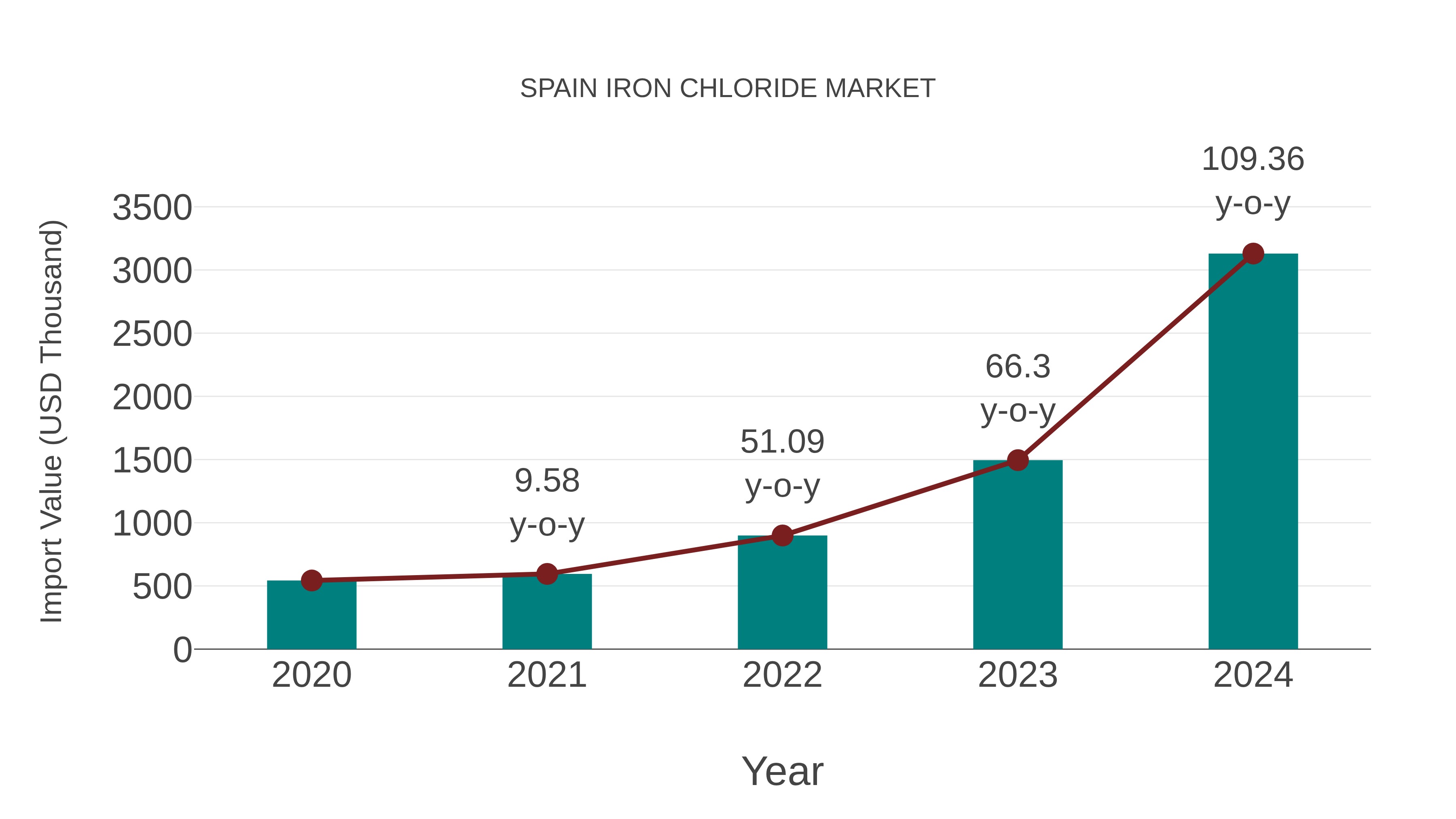  Spain Iron Chloride Market: Import Trend Analysis