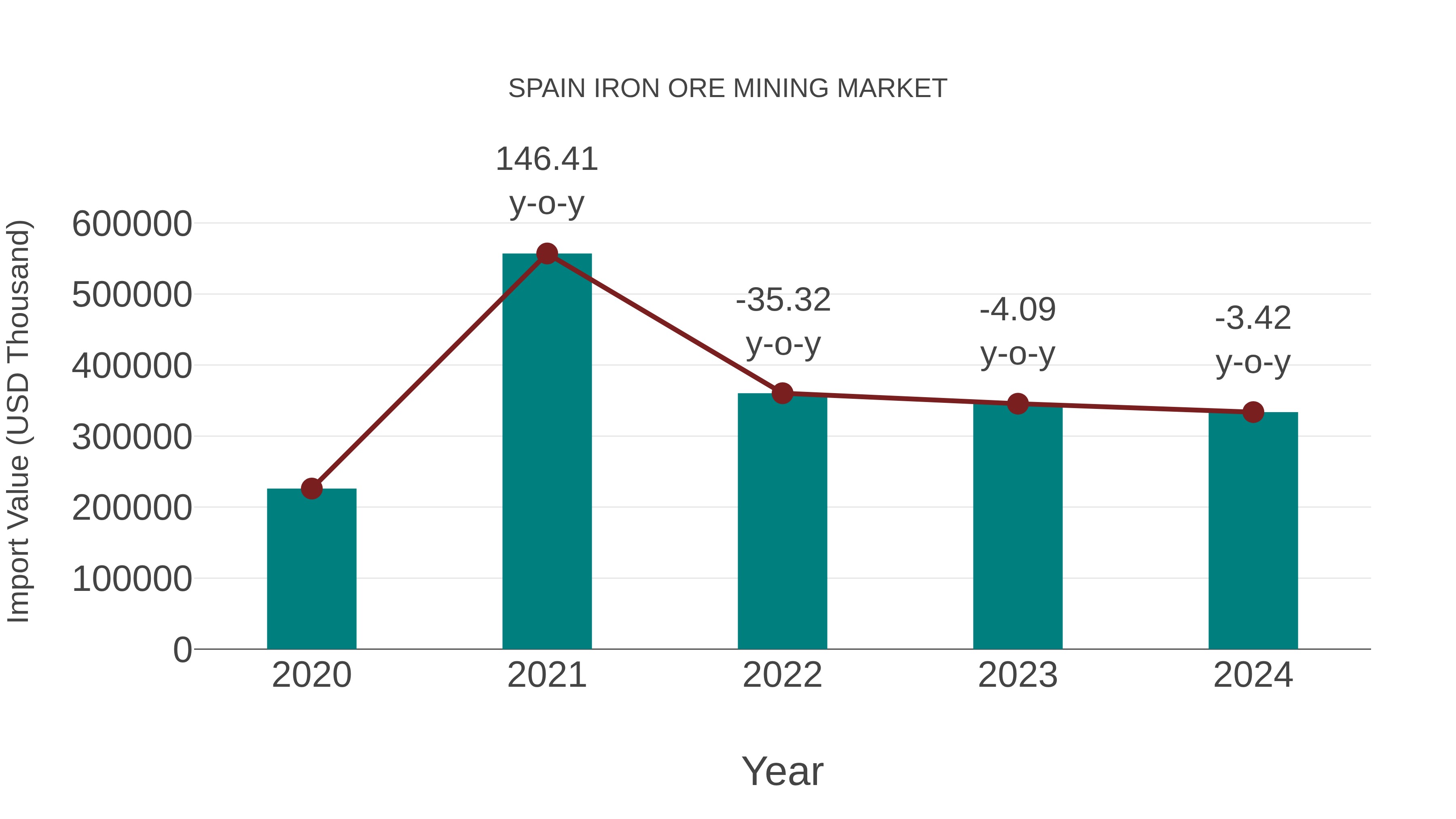  Spain Iron Ore Mining Market: Import Trend Analysis