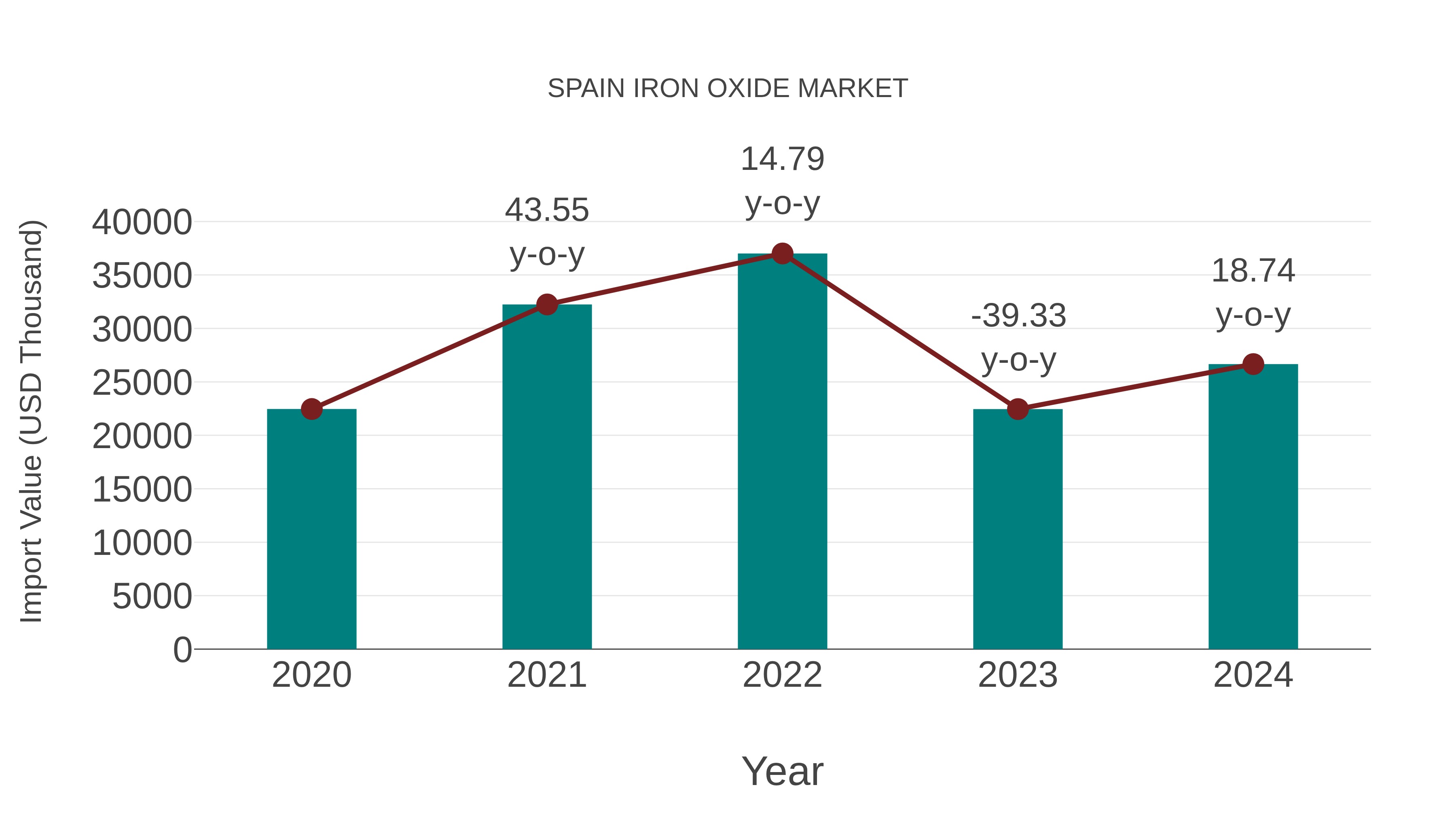  Spain Iron Oxide Market: Import Trend Analysis