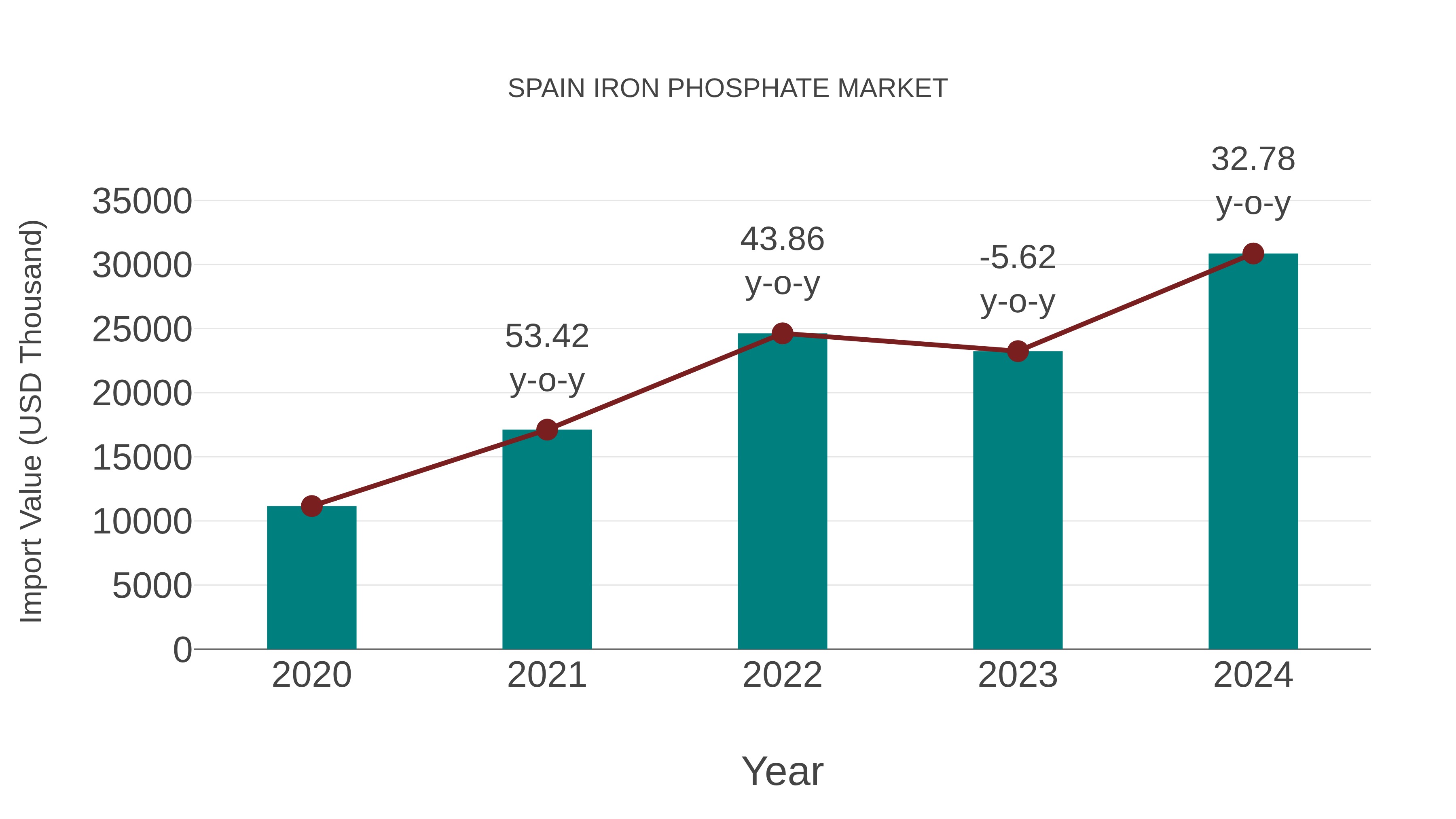 Spain Iron Phosphate Market: Import Trend Analysis