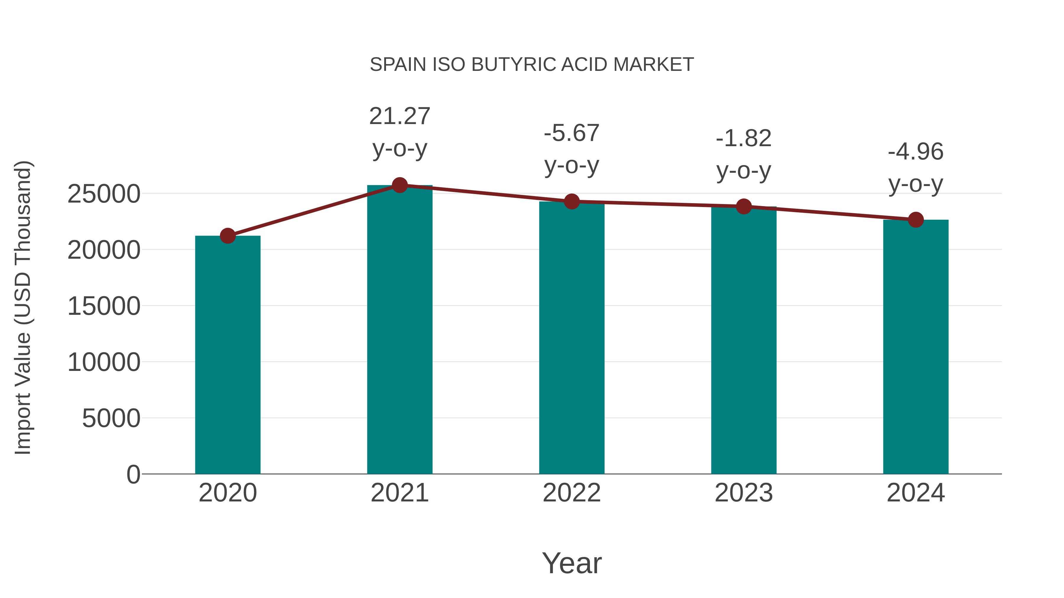 Spain Iso Butyric Acid Market: Import Trend Analysis