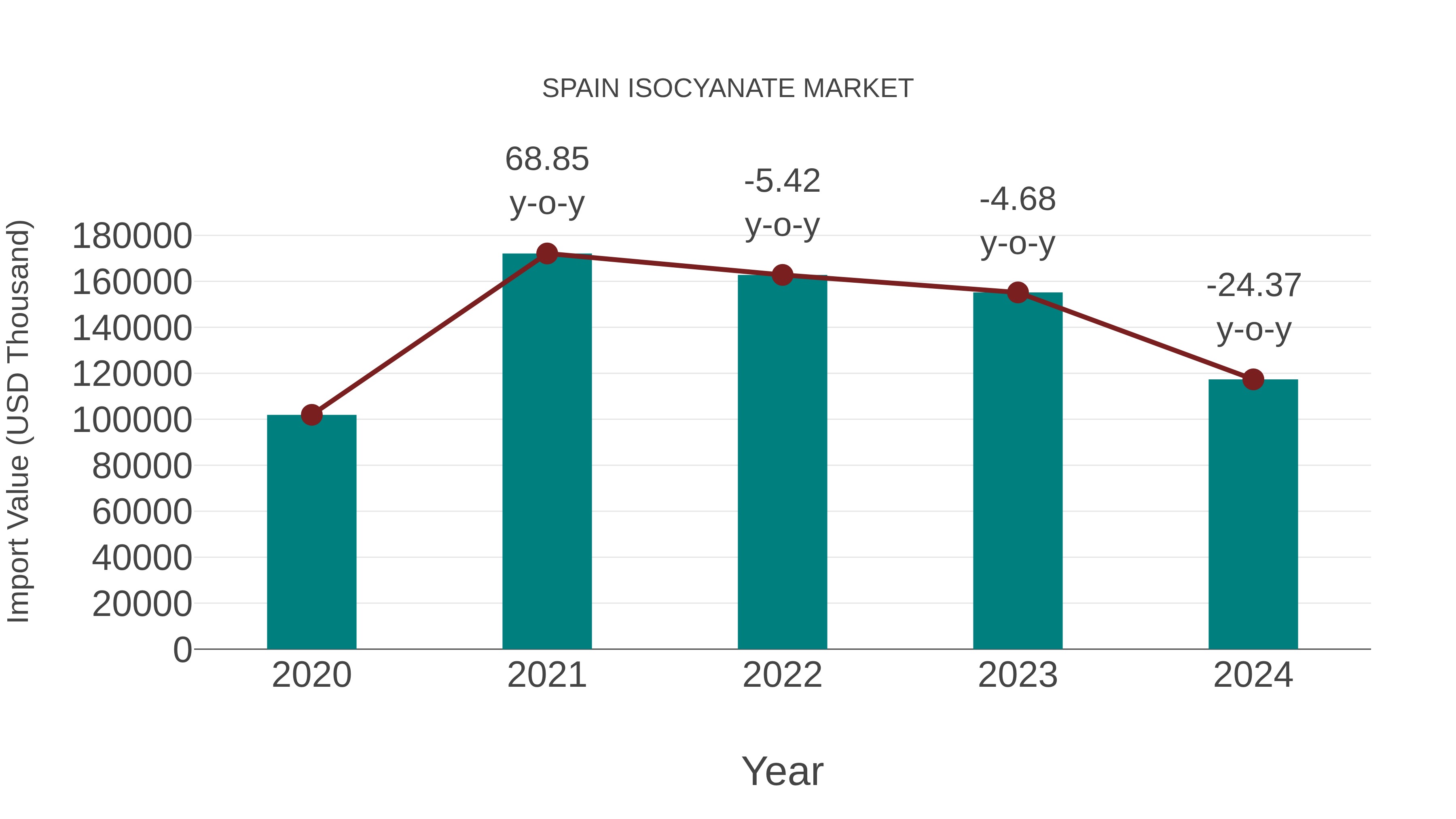  Spain Isocyanate Market: Import Trend Analysis