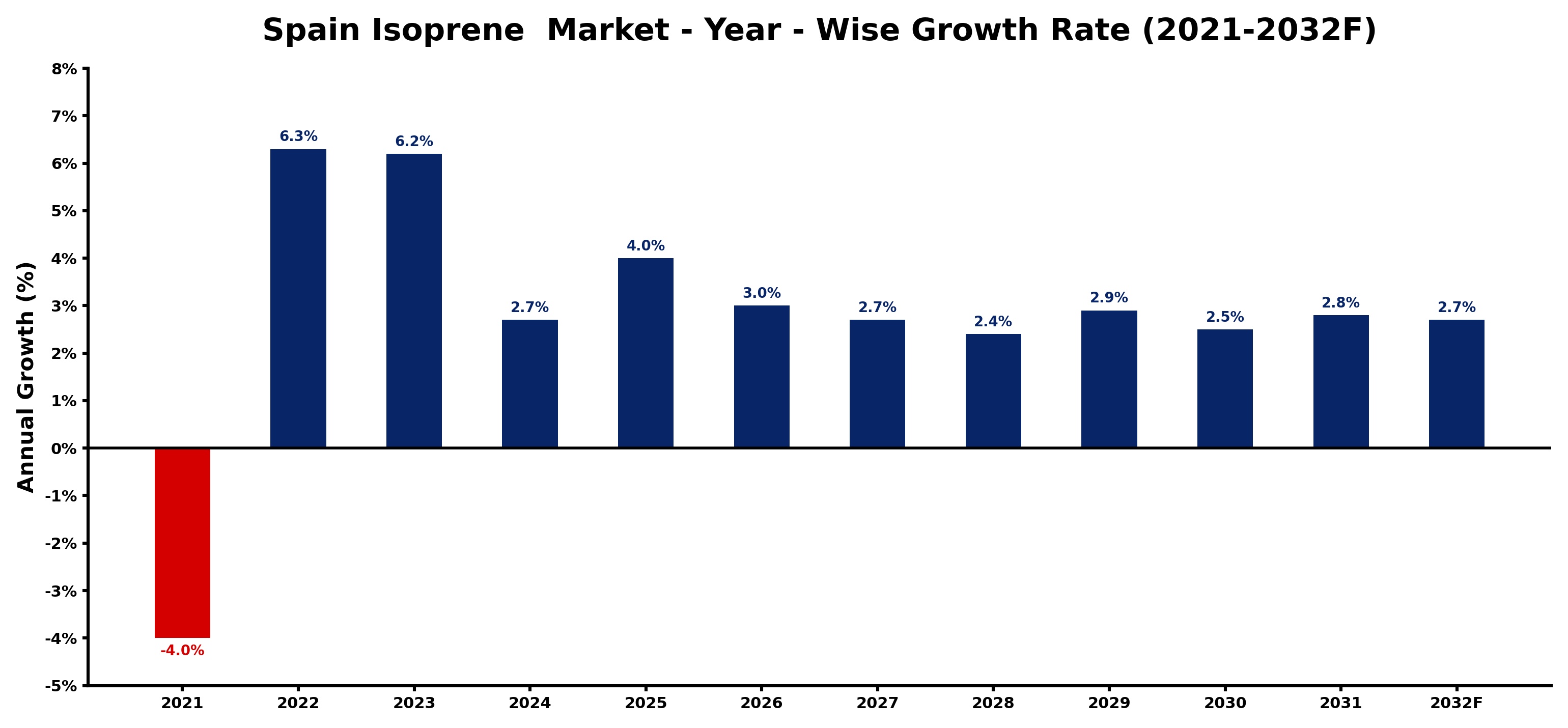 Spain Isoprene  Market Year-wise Growth Rate and Key Drivers