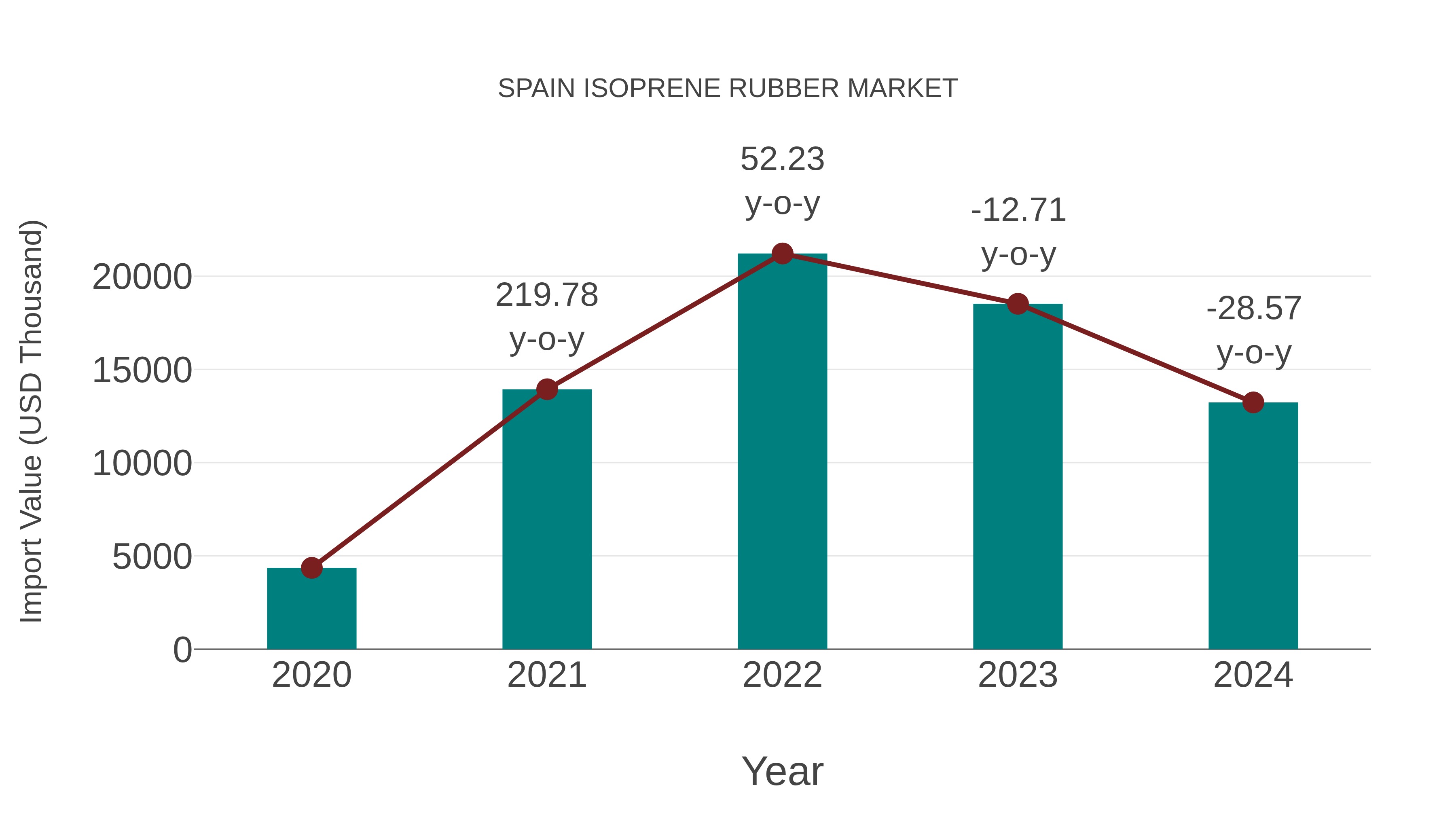 Spain Isoprene Rubber Market: Import Trend Analysis