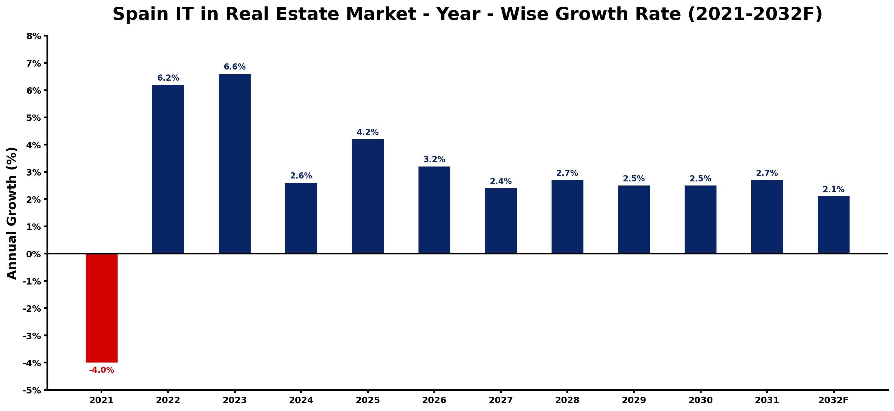 Spain IT in Real Estate Market Year-wise Growth Rate and Key Drivers