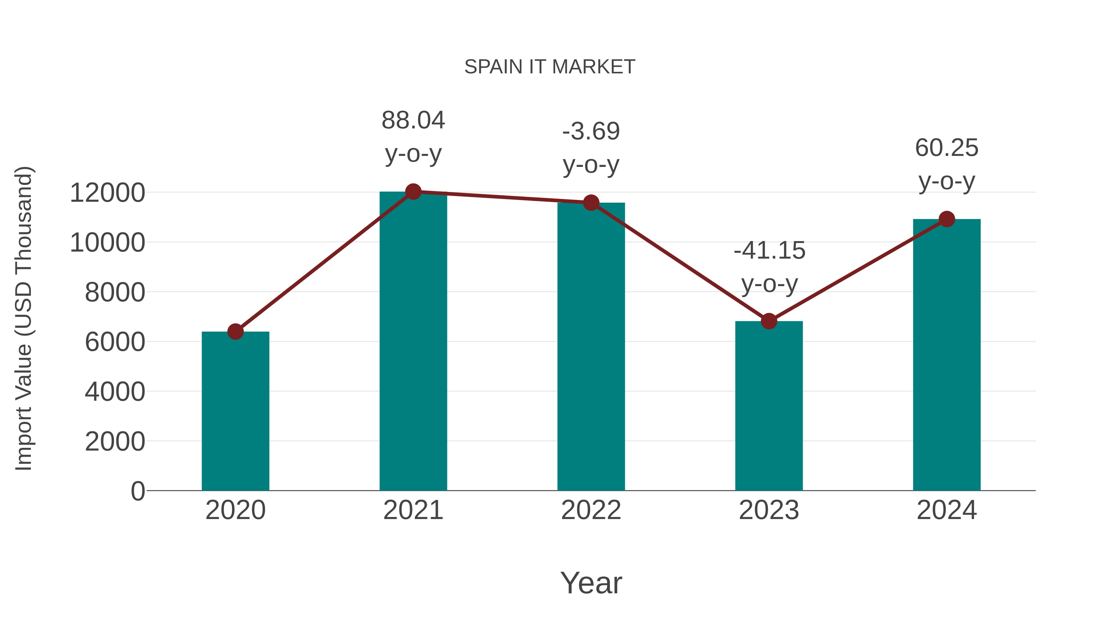  Spain It Market: Import Trend Analysis