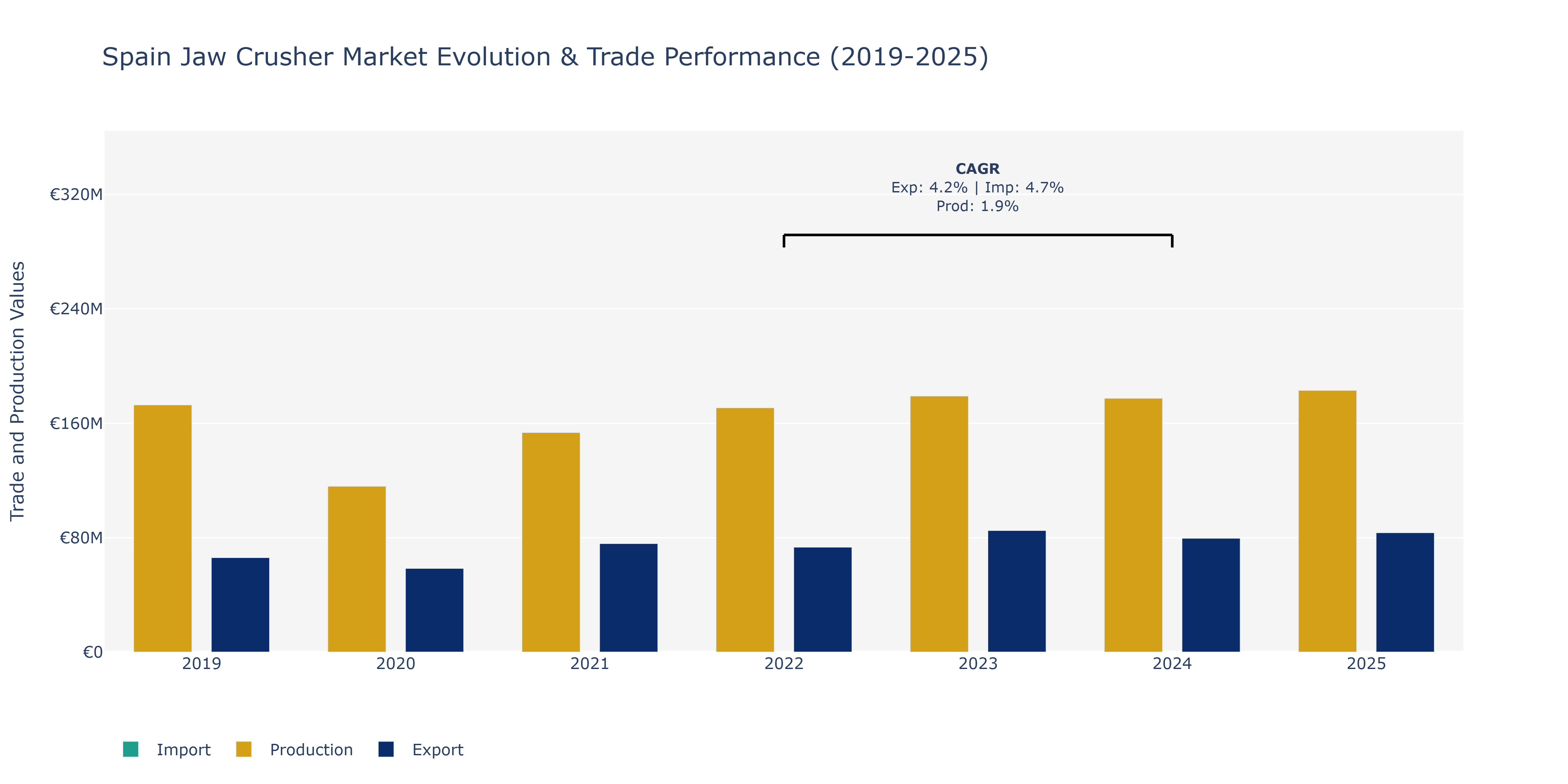 Spain Jaw Crusher Market: Production & Trade Performance (2019-2025)