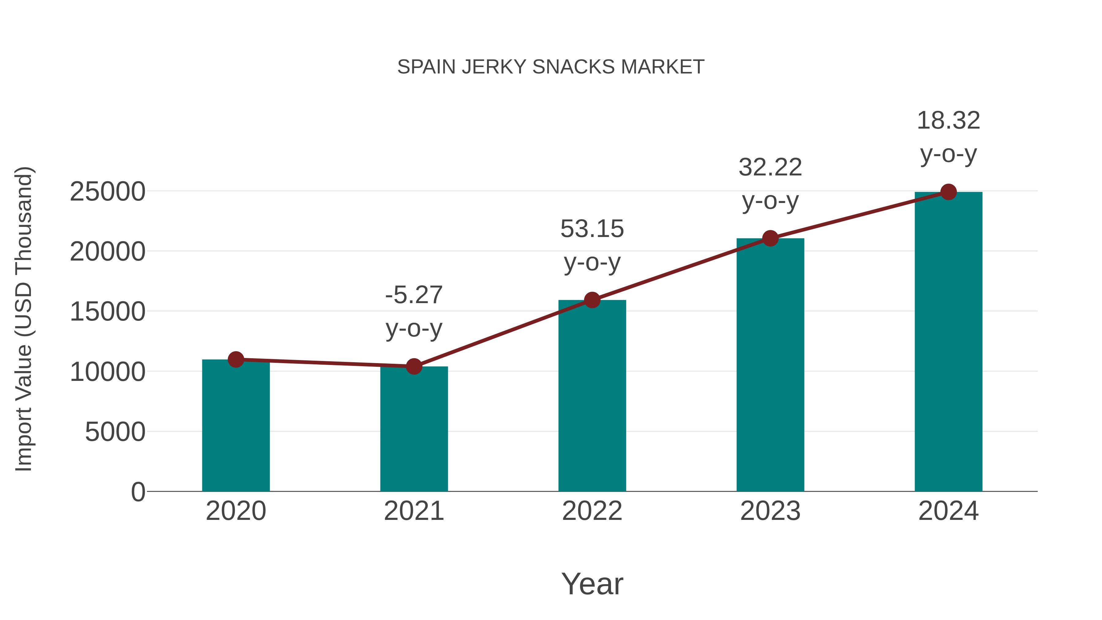  Spain Jerky Snacks Market: Import Trend Analysis