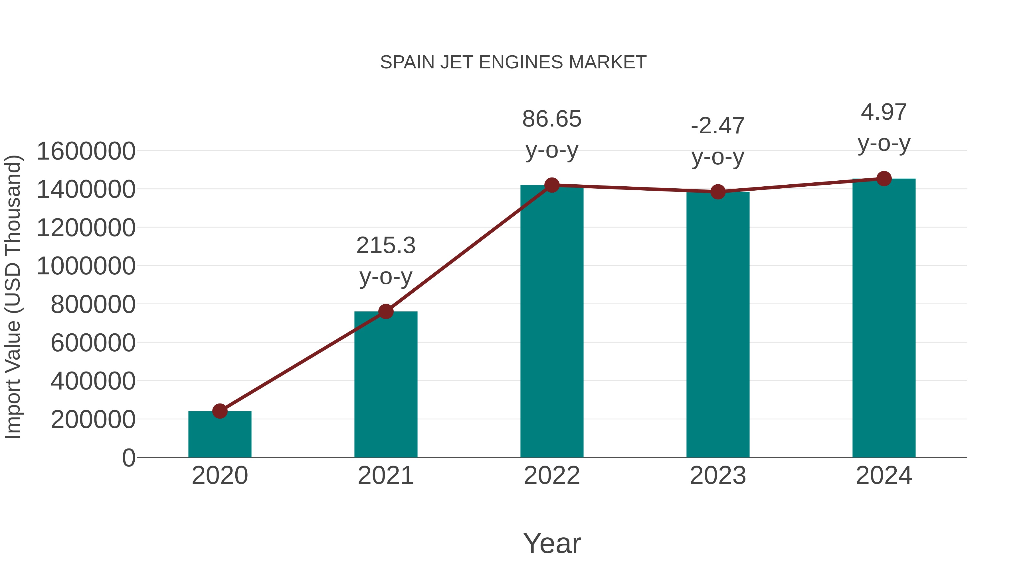  Spain Jet Engines Market: Import Trend Analysis