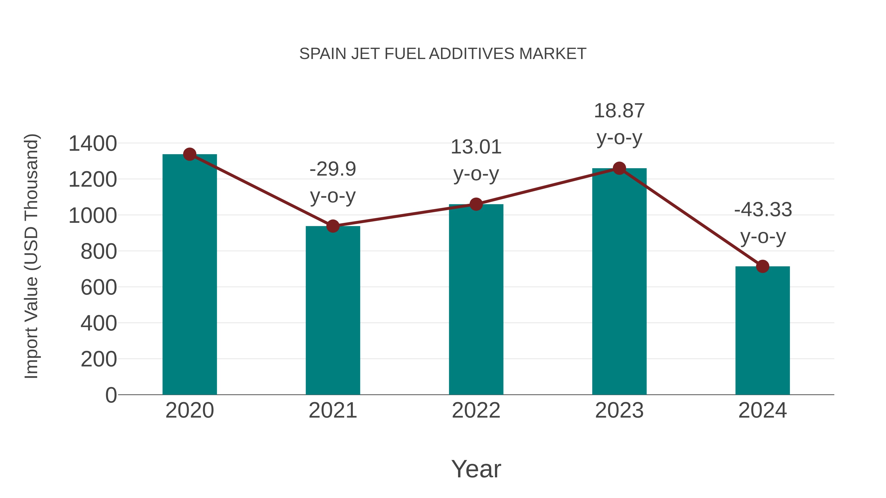 Spain Jet Fuel Additives Market: Import Trend Analysis