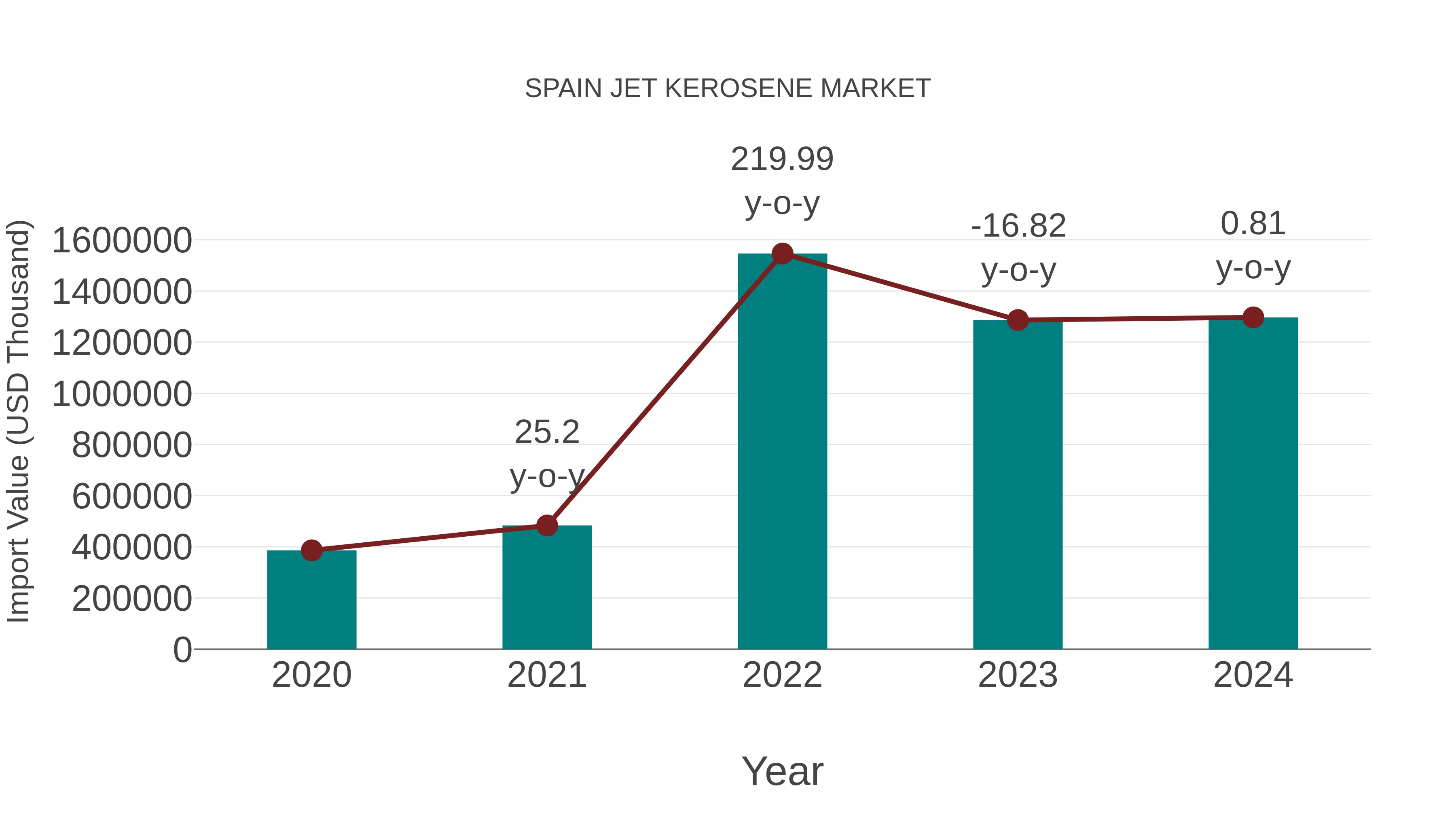  Spain Jet Kerosene Market: Import Trend Analysis