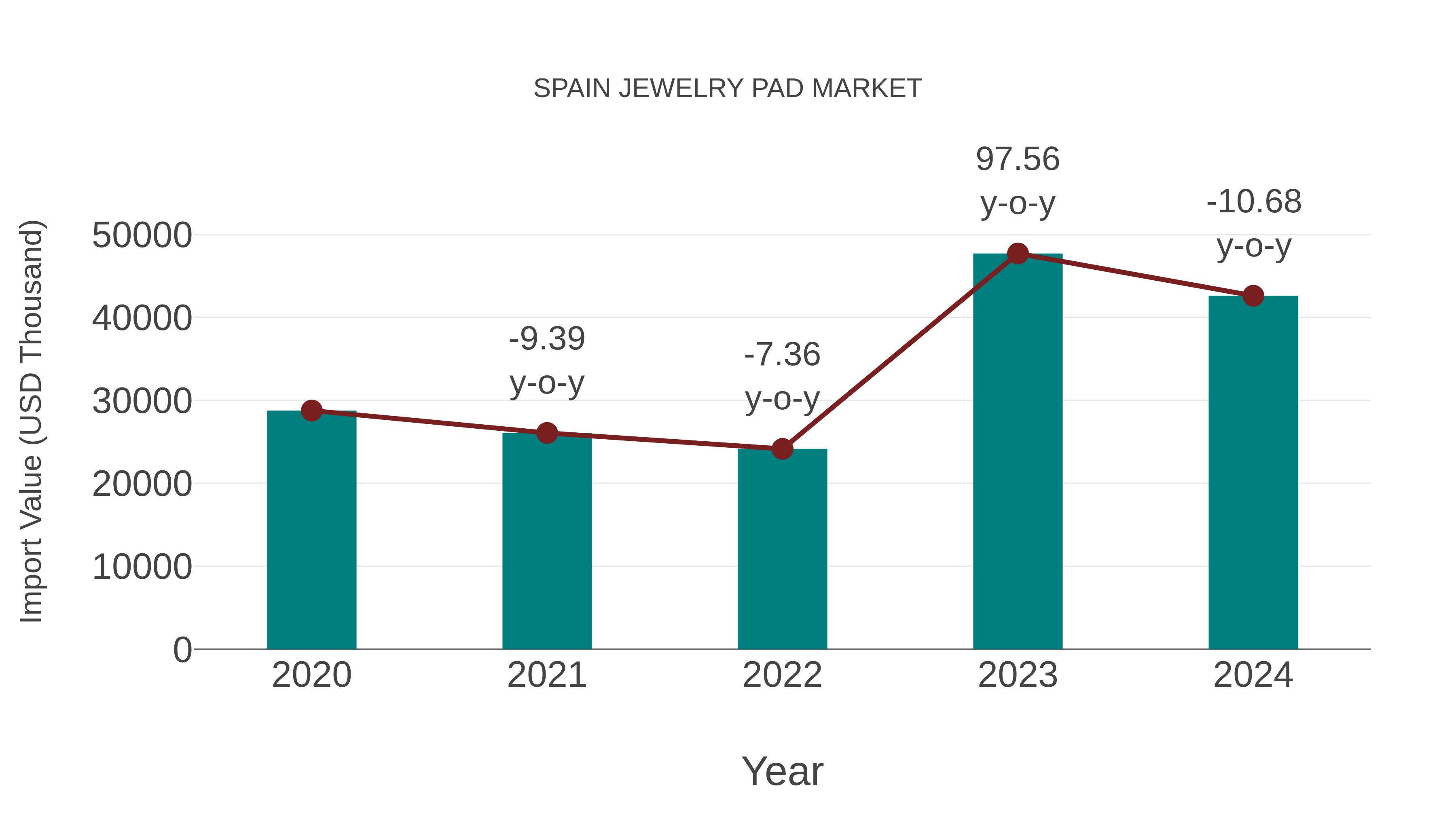 Spain Jewelry Pad Market: Import Trend Analysis
