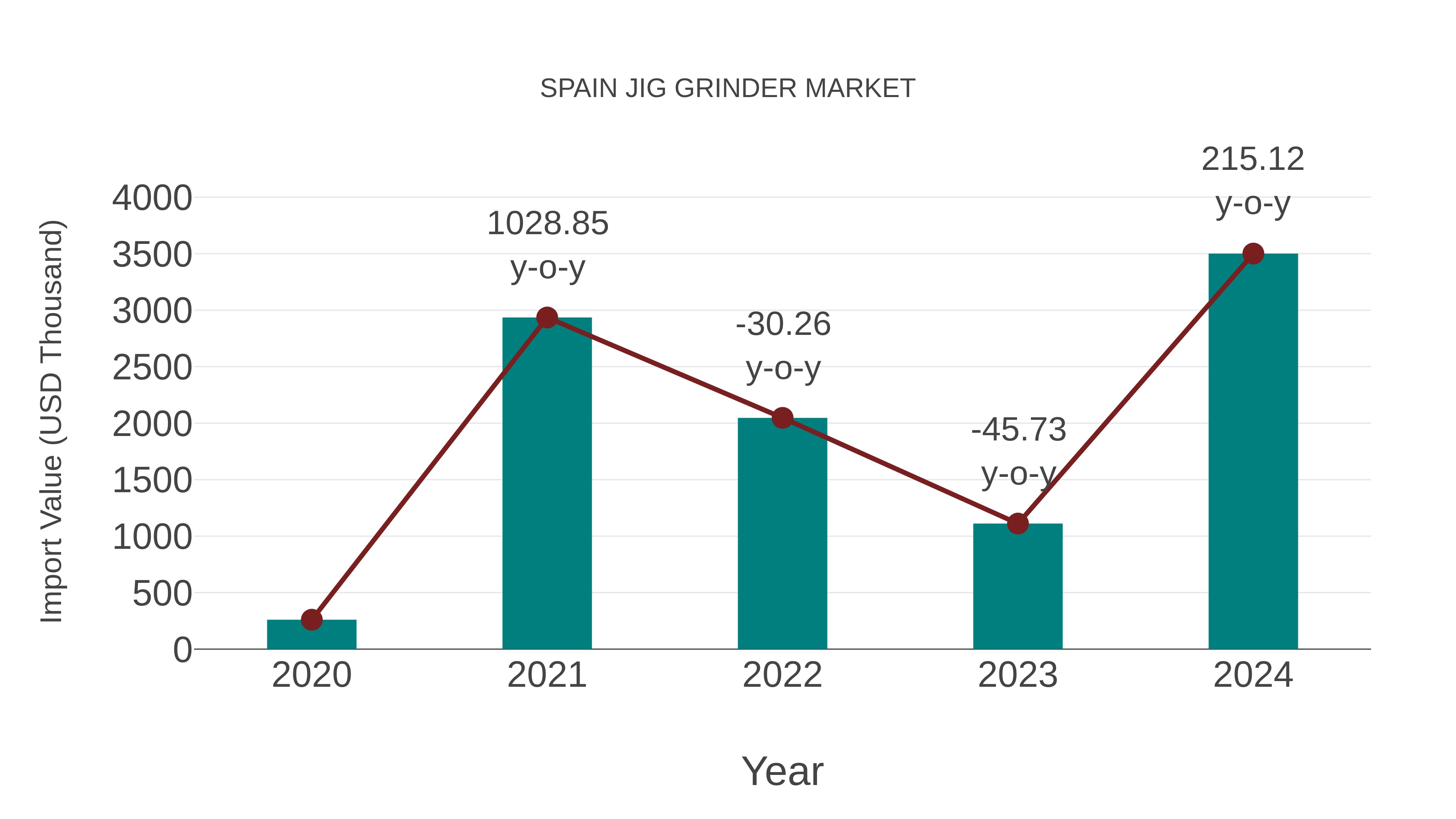  Spain Jig Grinder Market: Import Trend Analysis