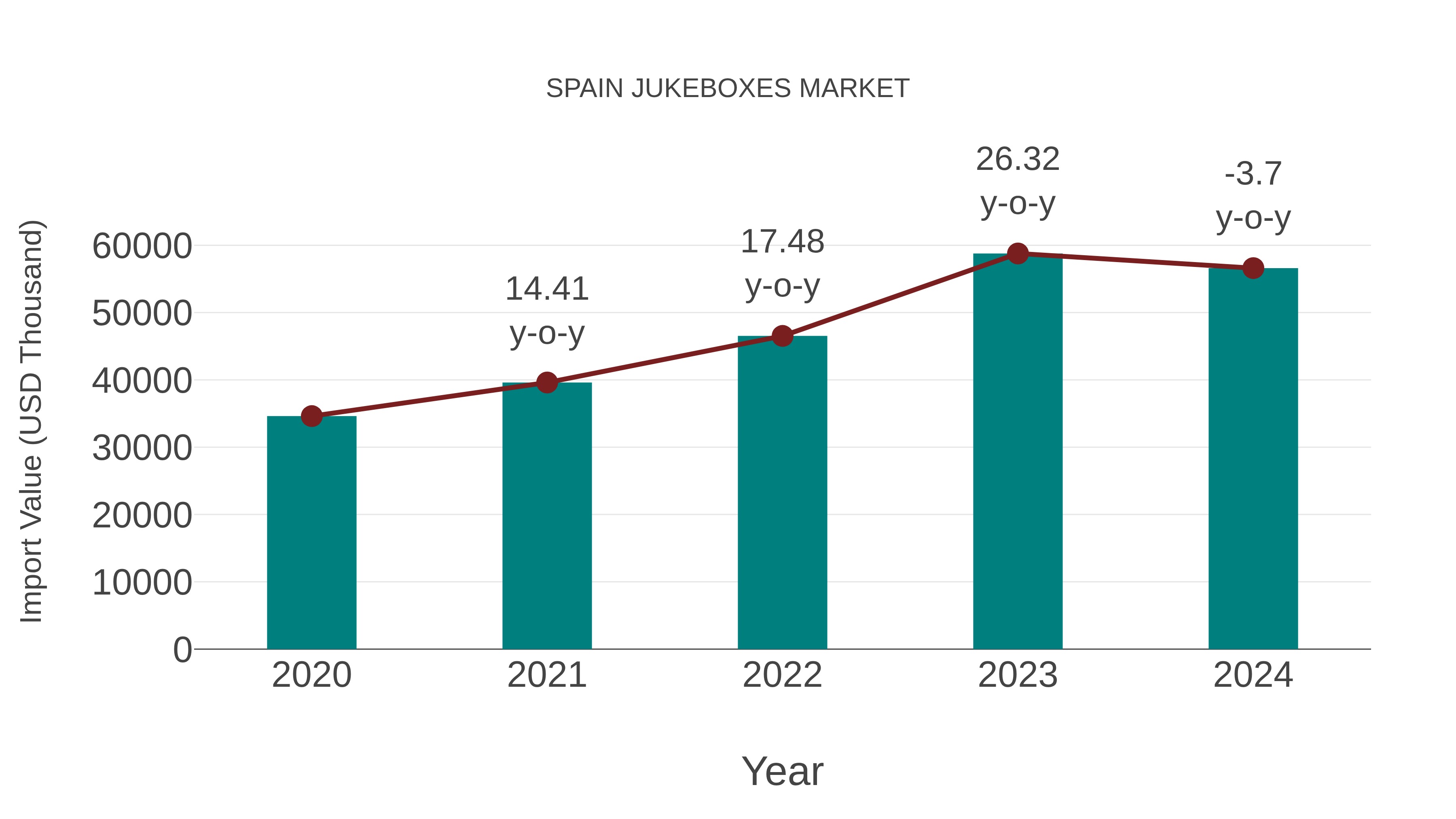 Spain Jukeboxes Market: Import Trend Analysis