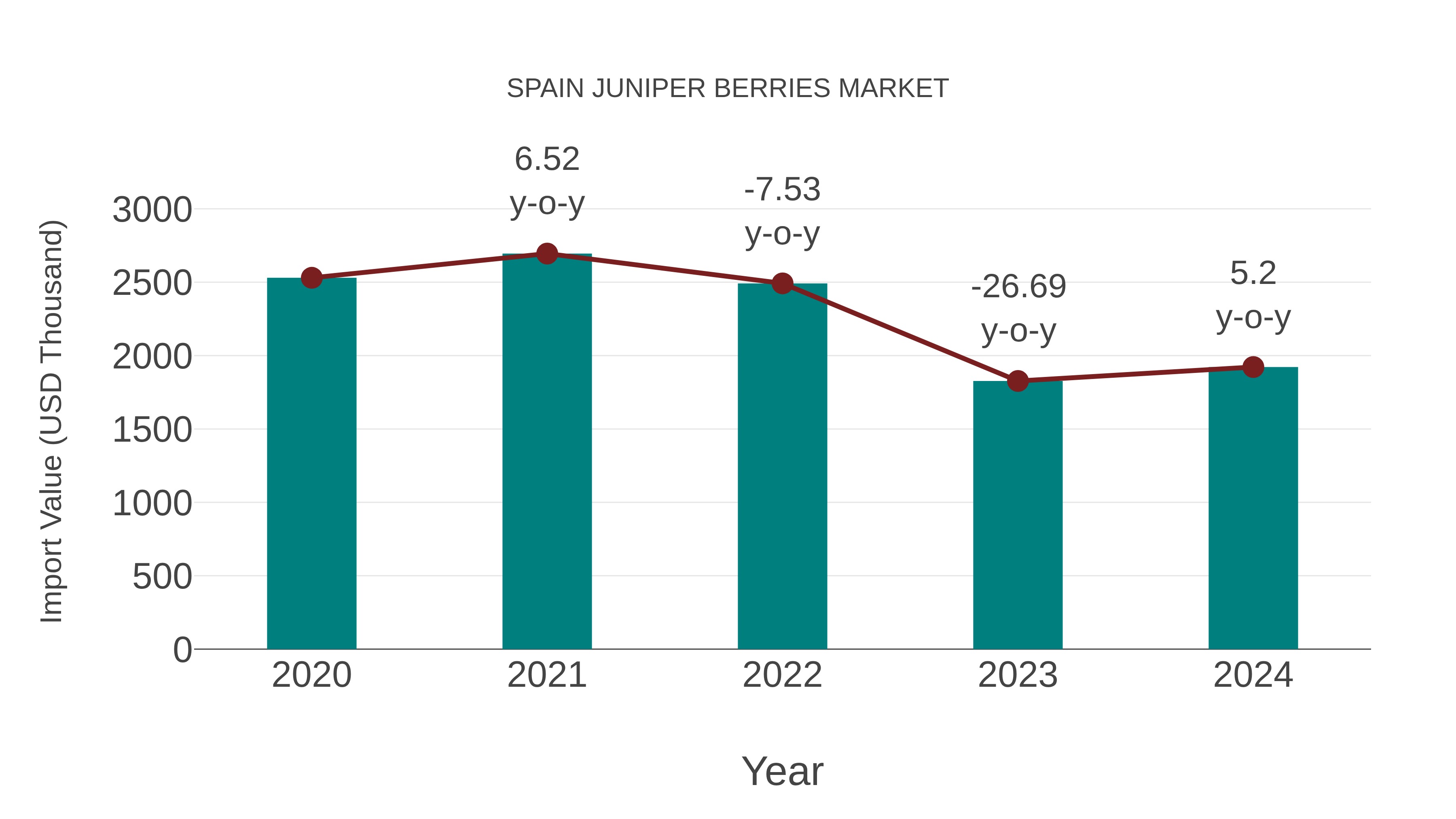  Spain Juniper Berries Market: Import Trend Analysis