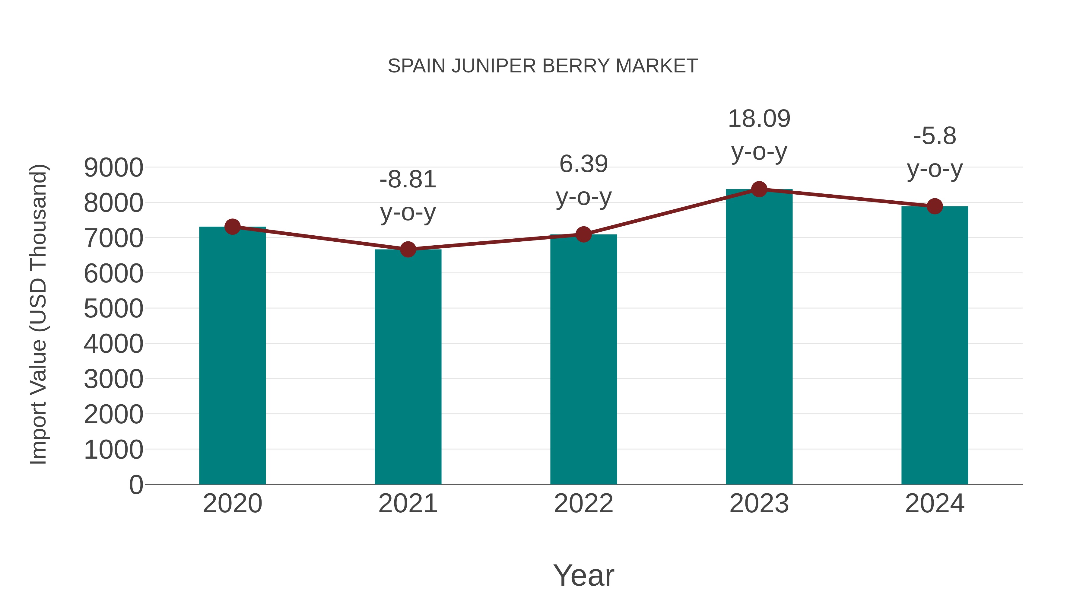  Spain Juniper Berry Market: Import Trend Analysis