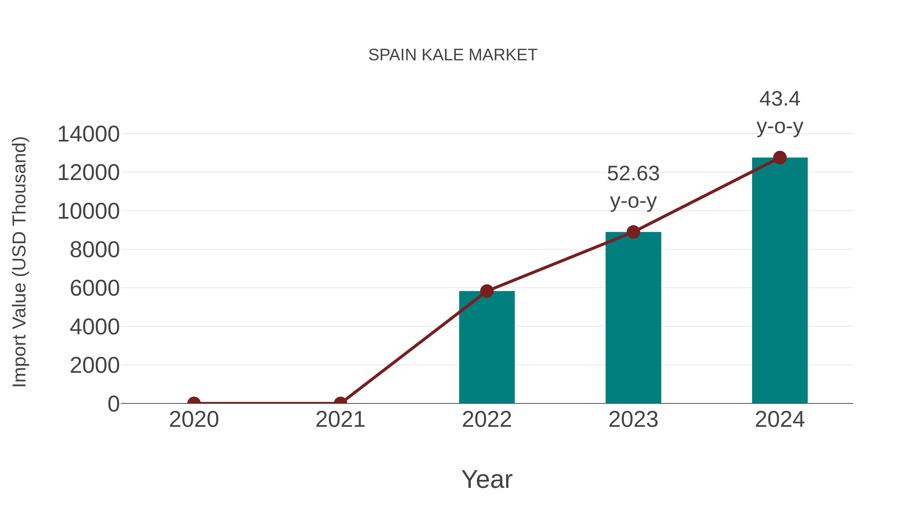  Spain Kale Market: Import Trend Analysis