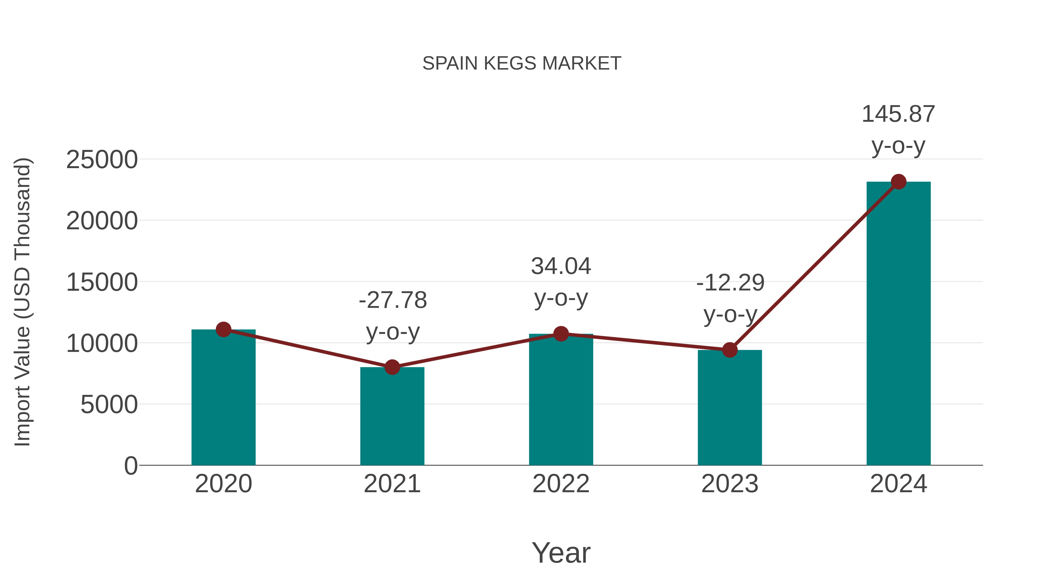  Spain Kegs Market: Import Trend Analysis