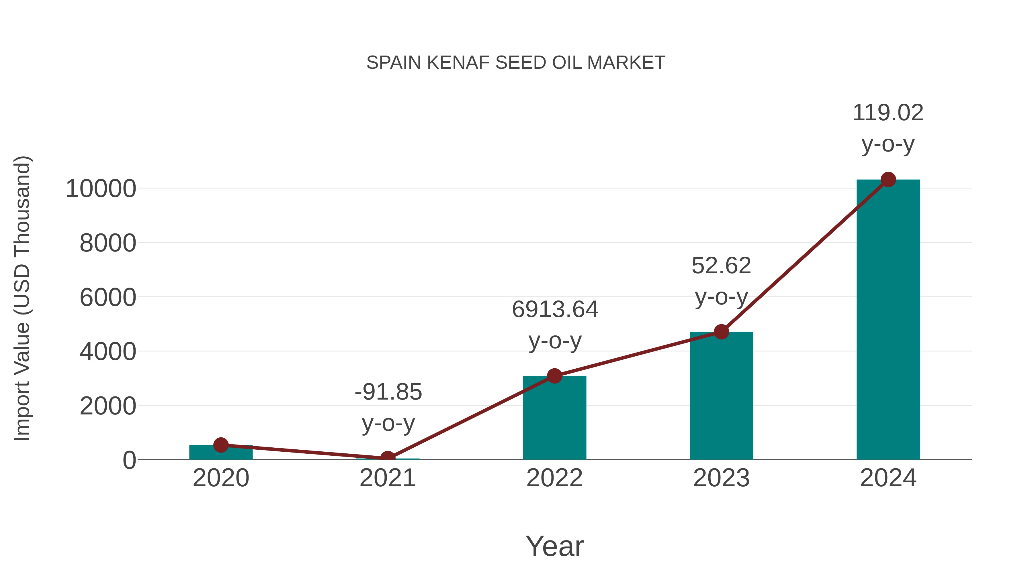  Spain Kenaf Seed Oil Market: Import Trend Analysis