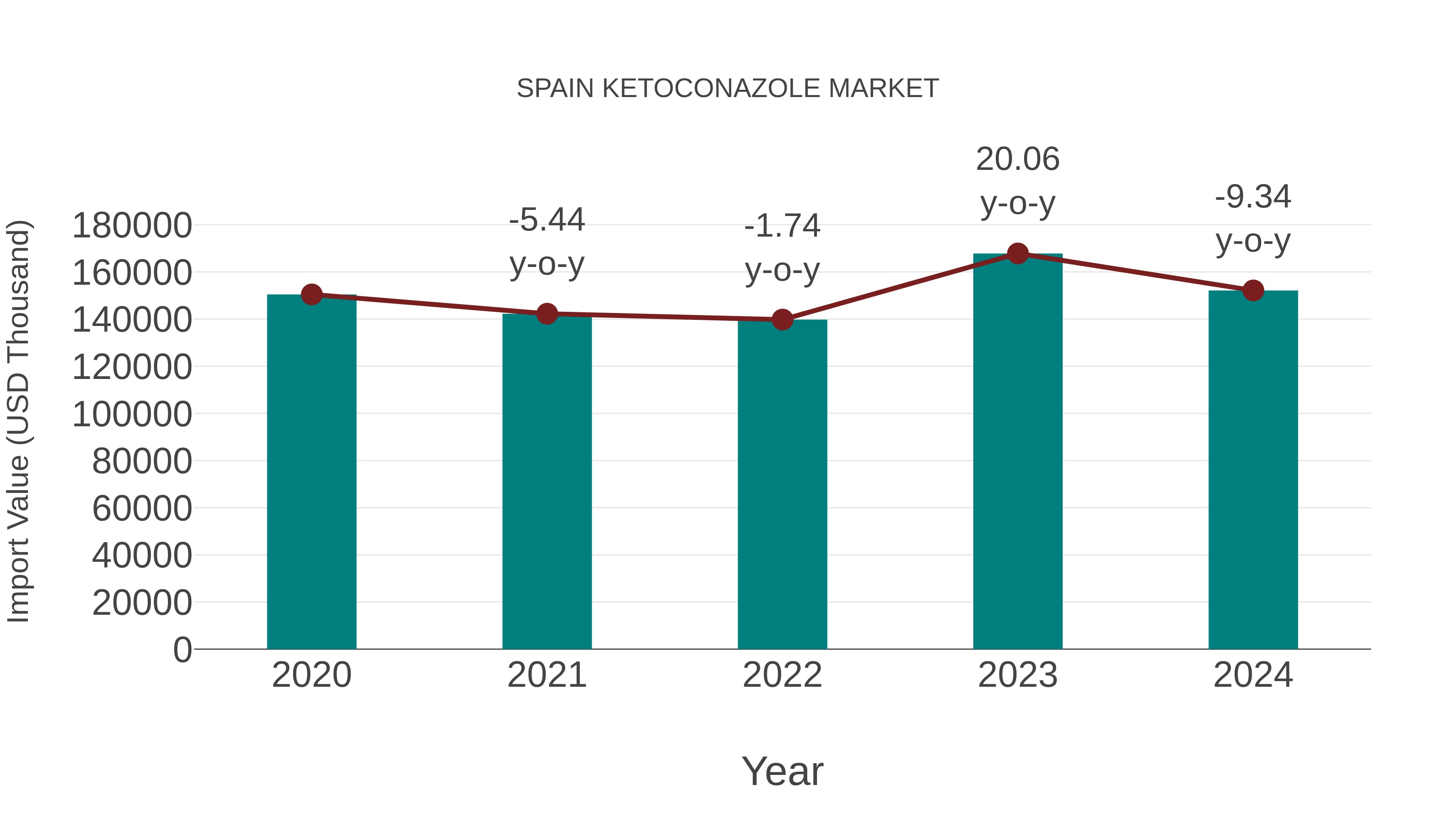 Spain Ketoconazole Market: Import Trend Analysis