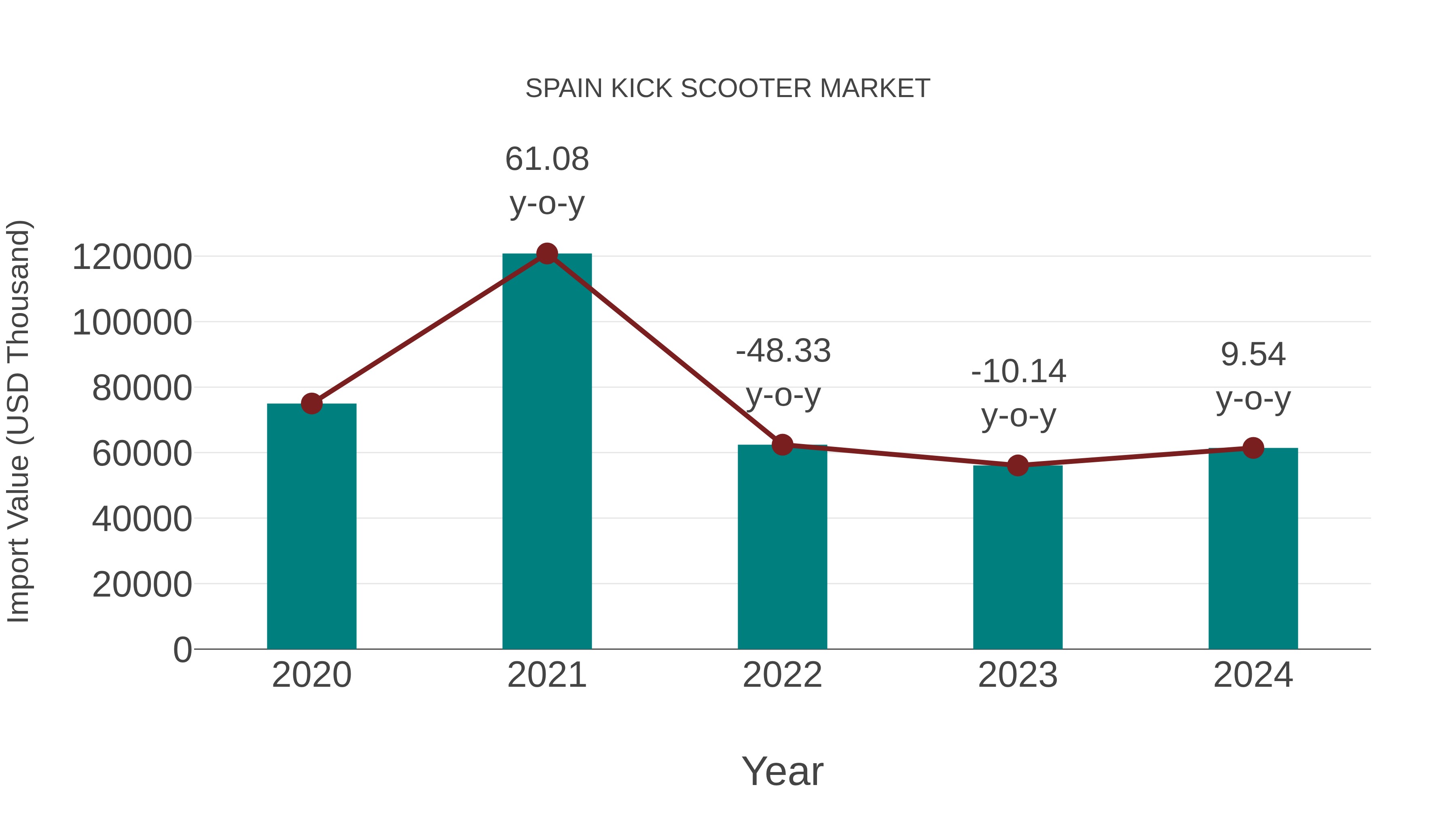 Spain Kick Scooter Market: Import Trend Analysis
